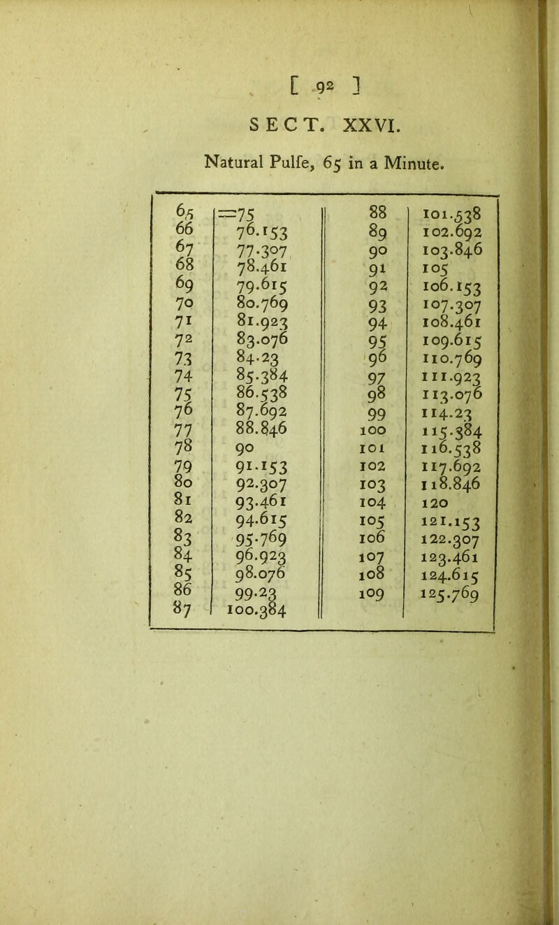 SECT. XXVI. Natural Pulfe, 65 in a Minute. 65 —IS 88 66 76.153 89 67 77.307 90 68 78.461 91 69 79.615 92 70 80.769 93 71 81.923 94 72 83.076 95 73 84.23 96 74 85.384 97 86.538 98 76 99 77 88.846 100 78 90 lOl 79 91-153 102 80 92.307 103 8i 93.461 104 82 94.615 105 95-769 106 84 96.923 107 85 98.076 108 86 99-23 109 87 100.384 101.538 102.692 103.846 105 106.153 107,-707 108.461 109.615 110.769 111.923 113.076 114.23 »15-384 116.538 117.692 118.846 120 121.153 122.307 123.461 124.615 125.769