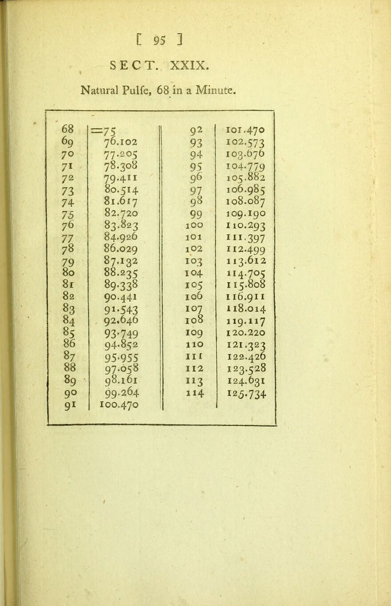 SECT. XXIX. \ Natural Pulfe, 68 in a Minute. . 68 =75 92 101.470 69 76.102 93 102.573 70 77.205 94 103.676 71 78.308 95 104-779 72 79.411 96 105.882 73 80.514 97 106.984 74 81.617 98 108.087 75 82.720 99 109.190 76 83.823 lOO H0.293 77 84.926 101 III-397 78 86.029 102 112.499 87.132 103 113.612 80 88.235 104 114.705 8r 89-338 105 115.808 82 90.441 io6 116.911 83 91-543 107 118.014 92.646 108 119.117 85 93-749 109 120.220 86 94.852 110 121.323 87 95-955 III 122.426 88 97.658 112 123.528 89 98.161 113 124.631 90 99.264 114 125.734 91 100.470