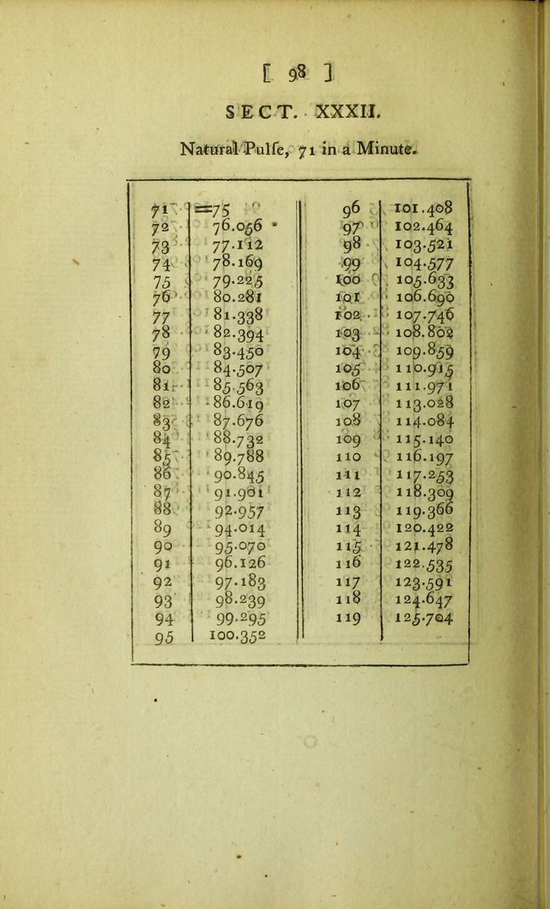 SECT. - XXXII. Nattfral Pulfe, 7i in a Minute* yf-' =75 '• ; 96 - 97'  101.408 72 • 76,0^6 • 102.464 73'^- 77.i'i2 ‘98- . 103.521 74' ' '' 78.169 '99 ^ 104.577 75 ^ 79-22'5 Koo {' 105.633 76^' 80.281 ii iAi, ■ ■ 106.696 77 78 '81.338 102. . - 107.746 -82.394 • ' io8.8osi 79 83.456 104 - • ?, 109.856 80 84.507 105 ' 1 lo.gi^ 8lr- 85.563 166 111.971 8 'e' - - 86.619 1,67 113.028 ' 87.676 10.8 114.084 84 ’ '88.732 109 '' ■ 115.140 85^- '89.788 110 ' V 116.197 86; 87- 88. • 90-845 111 H7-253 ' gi.gbi ‘ 92-957 112 113 118.309 119.366 89 - ^94.014 114 120.422 90 95.070 115 121.478 91 96.126 116 122.535 92 97.183 117 123.591 93 98.239 118 124.647 94 99-295 119 125.704 95 100.352 1