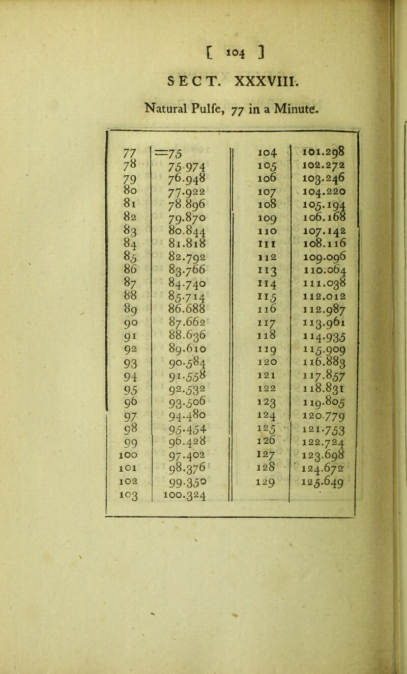 SECT. XXXVIII. Natural Pulfe, 77 in a MinUW- 77 =75 104 101.298 78 75-974 105 102.272 79 76.948 106 103.246 80 77.922 . 107 104.220 81 78 896 108 105.194 82 79.870 109 106.168 80,844 110 107.142 84 81.818 III 108.116 85 82.792 112 109.096 86 83.766 “3 110.064 87 84.740 114 111.038 88 85.714 115 112.012 89 86.688 116 112.987 90 87.662 117 113.961 91 88.636 118 114-935 92 89.610 119 115.909 93 90.584 120 116.883 94 91.558 121 117.857 95 92.532 122 118.831 96 93.506 123 119.805 97 94.480 124 120.779 98 95-454 125 • 121.753 99 96.428 126 122.724 100 97.402 127 123.698 lOl 98.376 128 ' 124.672 102 99-350 129 125.649 103 100.324 -