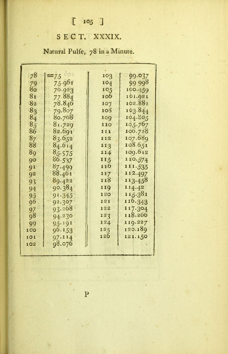 SECT. XXXIX. Natural Pulfe, 78 in a Minute. 78 =75 ■ 103 99-037 79 75.961 104 99 998 80 76.923 105 100.959 81 77.884 106 101.921 82 78.846 107 102.882 83 79.807 108 193-844 84 80.768 109 104.805 85 81.729 110 105.767 86 82.691 111 106.728 87 83.652 112 107.689 88 84.614 113 108 651 89 85-575 114 109.612 90 86.537 II5 110.574 91 87.499 116 111-535 92 88.461 117 112.497 93 89.422 118 113.458 94 90.384 119 114.42 93 9‘-345 120 115.381 96 92.307 121 116.343 97 93.268 122 117.304 98 94.230 123 118.266 99 95-J91 124 119.227 100 96-153 125 120.189 101 97-114 126 121.150 102 98.076 * P