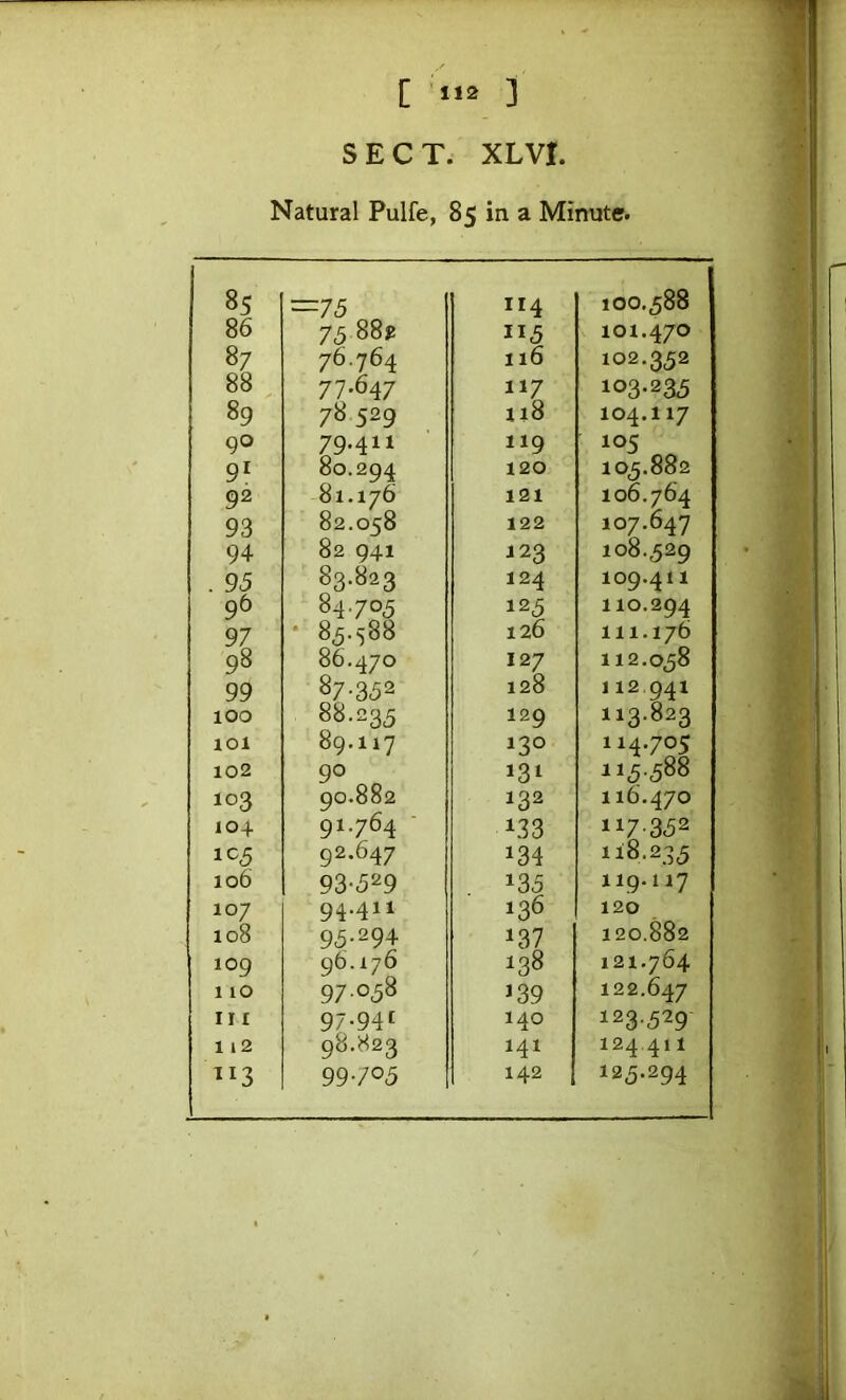 SECT. XLVI. Natural Pulfe, 85 in a Minute. 85 =75 114 100.588 86 75 88j! 115 101.470 87 76.764 116 102.352 88 77-647 117 103-235 89 78 529 ii8 104.117 90 79-411 119 9^ 80.294 120 105.882 92 81.176 121 106.764 93 82.058 122 107.647 94 82 941 123 108.529 . 95 83.823 124 109.411 96 84.705 125 110.294 97 * 85.588 126 111.176 98 86.470 127 112.058 99 87-352 128 112 941 100 88.235 129 113.823 lOl 89.117 130 114.705 102 131 115.588 103 90.882 132 116.470 10+ 91.764 ■ 133 117-352 1C5 92.647 134 118,235 106 93-529 135 119-117 107 94.411 136 120 108 95.294 137 120.882 109 96.176 138 121.764 110 97.058 139 122.647 III 97-941 140 123.529 1 l2 98.823 141 124.41 1 ”3 99-/°5 142 125.294