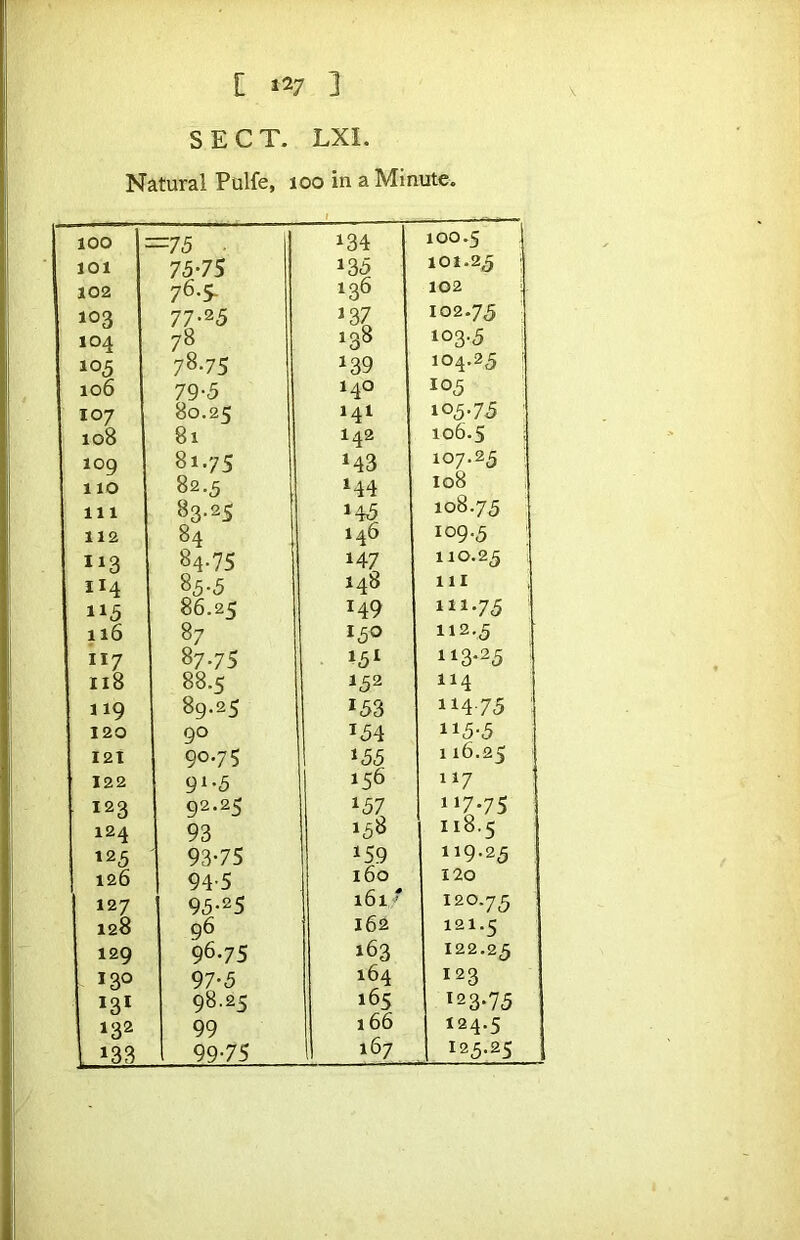 [ *27 ] SECT. LXI. Natural Pulfe, loo in a Minute. 100 ; -lb ■ 134 100.5 101 75-75 135 101.25 102 76.5. 136 102 103 77-25 *37 102.75 104 78 138 103-5 105 78.75 *39 104.25 i 106 79-5 140 105 107 80.25 *41 105-75 ■ 108 81 142 106.5 ; log 81.75 *43 107.25 110 82.5 1 *44 108 111 83.25 *45 108.75 : 112 84 1 146 109.5 **3 84-75 147 110.25 114 85-5 148 111 115 86.25 149 111.75 116 87 150 112.5 117 87-75 *5* 113-25 118 88.5 152 114 *19 89.25 *53 1*4-75 : 120 90 *54 115-5 I2t 90.75 *55 116.25 122 9»-5 *56 117 123 92.25 *57 117.75 124 93 158 118.5 *25 ' 93-75 *59 119.25 126 94-5 160 120 127 95-25 161' 120.75 128 96 162 121.5 129 96.75 163 122.25 130 97-5 164 123 *3* 98.25 *65 *23-75 132 99 166 124.5 167 1 *25-25