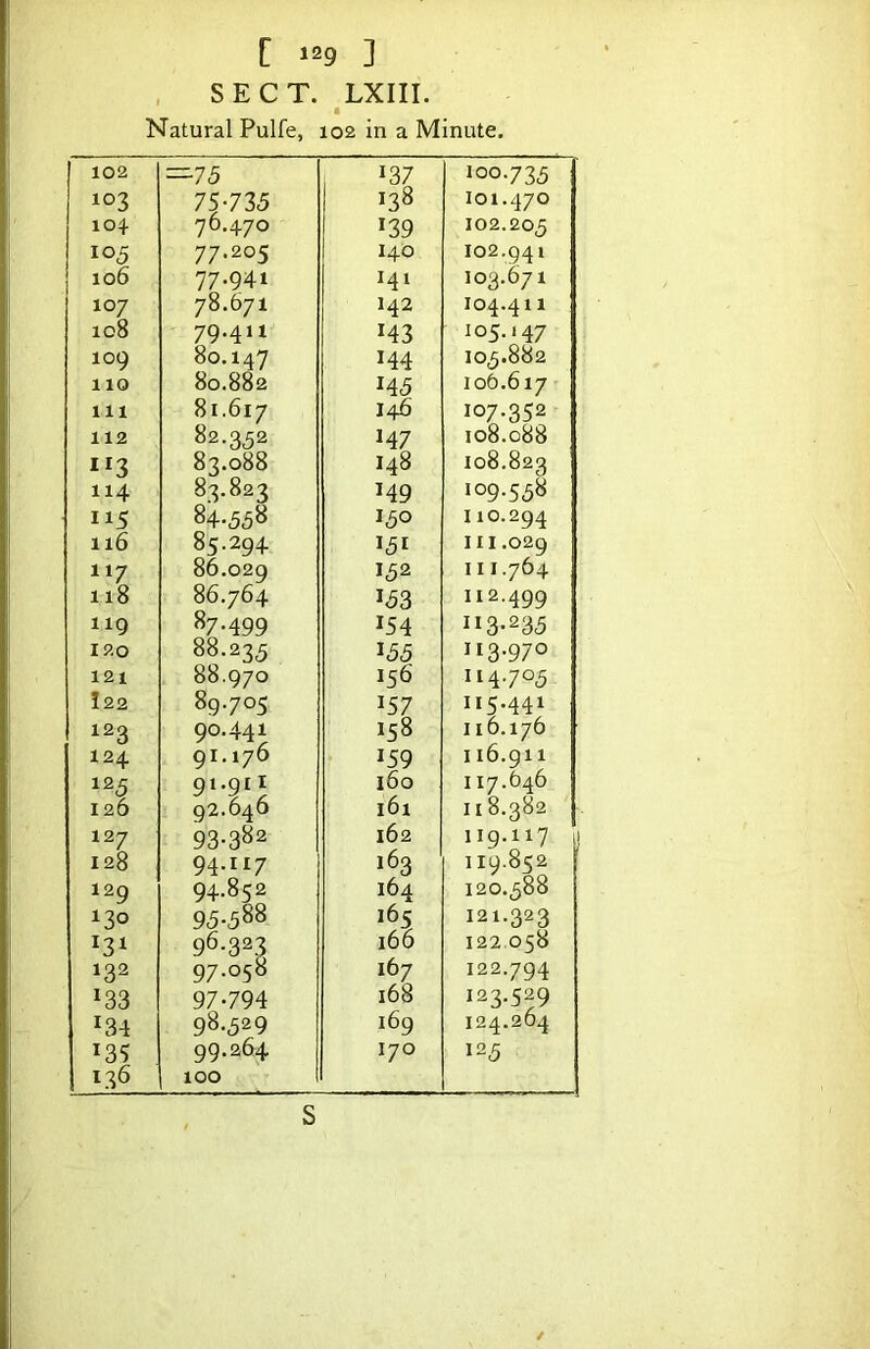 , SECT. LXIII. Natural Pulfe, 102 in a Minute. 102 —75 137 100.735 103 7S-735 138 101.470 104 76.470 *39 102.205 105 77-205 140 102.941 106 77.941 141 103.671 107 78.671 142 104.411 108 79.411 *43 105.147 109 80.147 *44 105.882 110 80.882 *45 106.617 in 81.617 146 107.352 112 82.352 *47 108.088 83.088 148 108.823 114 83.823 *49 109.558 115 84.558 150 110.294 116 85.294 *5* 111.029 117 86.029 152 111.764 118 86.764 *53 112.499 119 87-499 *54 **3-235 120 88.235 *55 113.970 121 88.970 156 114.705 I22 89.705 *57 115.441 123 90.441 158 116.176 124 91.176 *59 I i6.gii 125 9‘-9ii 160 117.646 126 92.646 i6i 118.382 127 93.382 162 119.117 128 94.117 163 119.852 129 94.852 164 120.588 130 95.588 *65 121.323 131 96-323 97.058 166 122 058 132 167 122.794 133 97-794 16S 123.529 134 98.529 169 124.264 13? 136 99.264 100 170 125 S