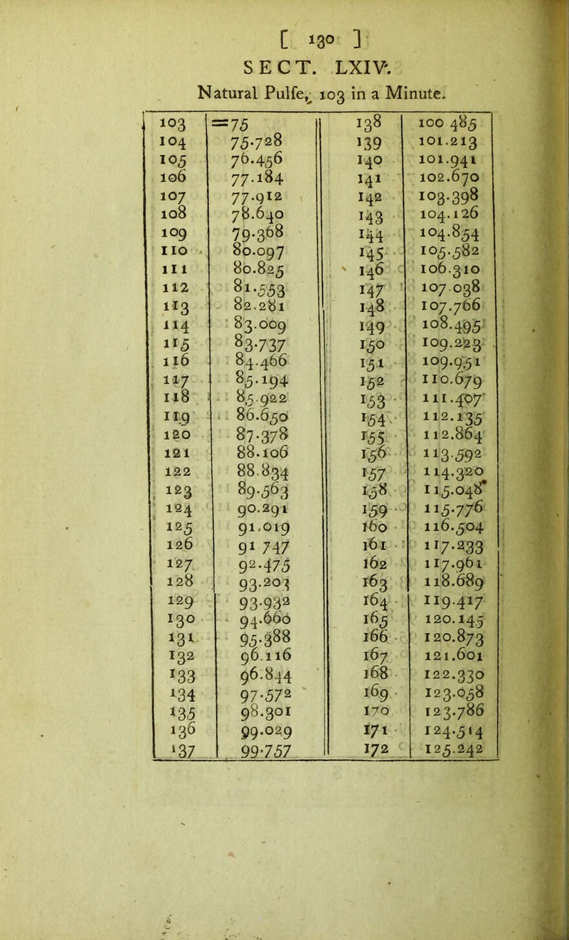 [ 13° ] SECT. LXIV. Natural Pulfe,^ J03 in a Minute. 103 =75 138 100 485 104 75-7^^ 139 101.213 105 76.456 140 101.941 106 77.184 141 ' • 102.670 107 77.912 142 103.398 108 78.640 143 104,126 109 79.368 144 104.854 no . 80-097 145.. 105.582 Ill 80.825 ! ' 146 ’106.310 112 81.553 147 ! 107.038 113 ■j 82.281 148 107.766 114 ’ 83.009 '! 149’ ' 108.495.' 115 83737 150 109.223: 84.466 „ 151 ■ 109.9-51 ; i'i: 7 85.194 152 110.679 118 ^ 85.922 , 153 • in.4-97- 11,9 . - 86.65oi ' 154V' 112.135 120 87-378 m 112,864 121 88.106 1-56 113-592 122 88.834 157 114.320 . 123 89.563 1.58 115.048' . 124 go.2gi 159 • 115.776 125 91,019 160 116.504 126 91 747 161 • 117.233 127. 92.475 162 117.961 128 93-203 163 118,689 129 93-932 164 119.417 130 • 94.660 165 120.145 95-388 166 120.873 132 96.116 167 121.601 ^33 <^6.844 168 122.330 m 97-572 ' 169 123.058 m 98.301 170 123.786 136 99.029 t/i 124.514 ‘37 99-757 1721 125.242