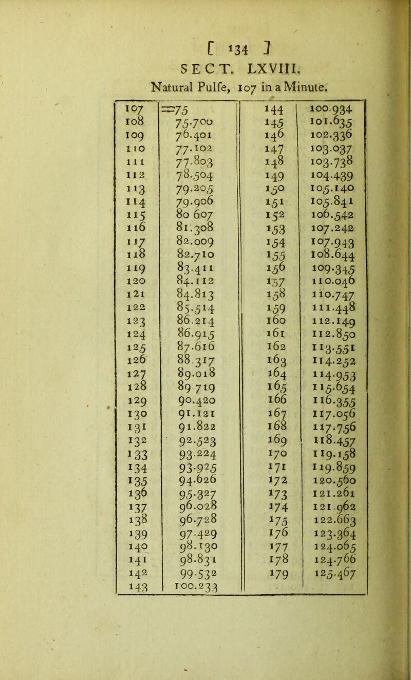 SECT. LXVIII. Natural Pulfe, 107 in a Minute. 107 =75 144 100.934 108 75.700 M5 101.635 109 76.401 146 102.336 110 77.102 147 103.037 , 111 77.803 148 103.738 II2 78.504 149 104-439 113 79.205 150 105.140 II4 79.906 151 105.841 115 80 607 152 106.542 116 81.308 153 107.242 1J7 82.009 »54 107.943 118 82.710 155 108.644 119 83.411 156 109-345 120 84.112 137 110.046 121 84.813 158 iio.747 122 85-5^ 159 111.448 123 86.214 i6o 112.149 124 86.915 i6i 112.850 125 87.616 162 “3-551 , 126 88 317 163 114.252 127 89.018 164 114-953 128 89 719 165 115.654 129 90.420 166 “6.355 130 91.121 167 117.056 131 91.822 168 117.756 132 92-523 169 118.457 133 93.224 170 119.158 134 93-925 171 119.859 135 94.626 172 120.560 136 95-327 173 121.261 »37 96.028 174 121.962 96.728 175 122.663 139 97.429 176 123.364 140 98.130 177 124.064 141 98.831 178 124.766 142 99-532 179 125.467 143 100.233 -