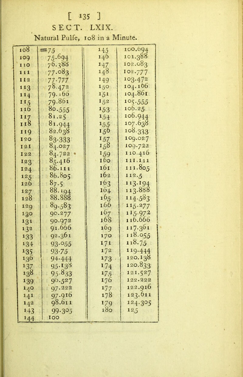 SECT. LXIX. Natural Pulfe, io8 in a Minute. 108 = 75 145 100.694 109 ' 110 75-694 146 101.388 76.388 147 102.083 111 77.083 148 102.777 I 12 77.777 149 103.472 78.472 150 104.166 114 79.i66 151 104.861 79.861 152 105-555 116 80.5,55 153 106.25 II7 81.25 154 106.944 II8 81.944 155 107.638 II9 82.638 156 108.333 120 83-333 157 109.027 I2I 84.027 158 109.722 I 22 84.722 ♦ 159 110.416 123 85.416 160 111.Ill 124 86.111 161 111.805 125 86.805 162 112.5 126 87.5 163 113.194 127 88.194 164 113.888 128 88.888 165 114.583 129 89.583 166 115.277 130 90.277 167 115.972 131 90.972 168 116.666 132 91.666 169 117.361 133 92.361 170 118.055 134- 93-°55 171 118.75 135 93-75 172 119.444 136 94.444 1 173 120.138 137 95-138 174 120.833 138 95-833 175 121.527 139 96.527 ! 176 122.222 140 97.222 i 177 122.916 141 97.916 178 123.611 142 98.611 179 124.305 »43 144 99-3^5 loo 180 125