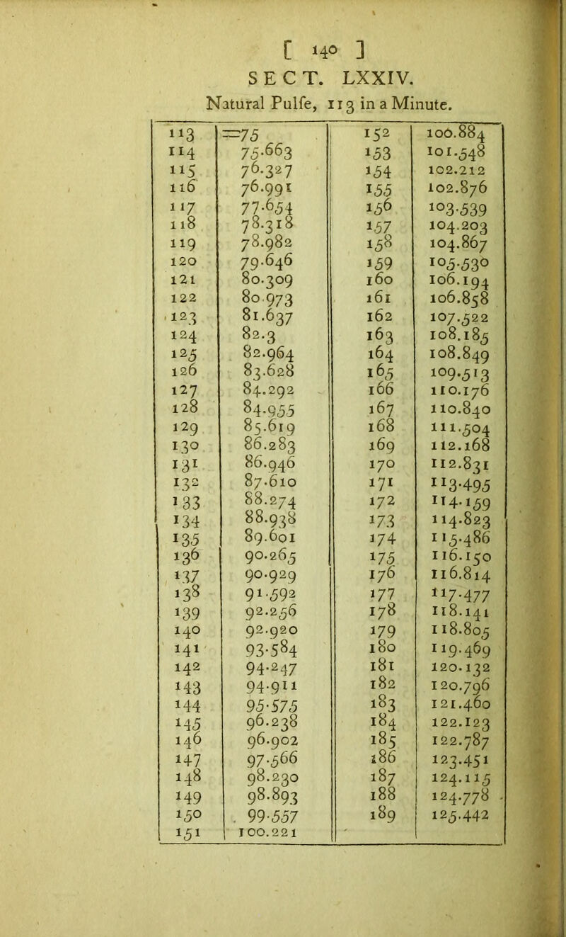 SECT. LXXIV. Natural Pulfe, 113 in a Minute. 113 —15 152 106.884 II4 153 ior.548 115 76.327 154 102.212 116 76.991 155 102.876 117 77-654 156 103-539 118 78.318 ^67 104.20.q 119 78.982 158 104.867 120 79.646 159 105-530 121 80.309 160 106.194 122 80.973 161 106.858 ' 123 81.637 162 107.522 124 82.3 163 108.185 125 82.964 164 108.849 126 83.628 165 109-5'3 127 84.292 166 110.176 128 84-955 167 110.840 129 85.619 168 111.504 130 86.283 169 112.168 131 86.946 170 112.831 132 87.610 171 113-495 133 88.274 172 IT4.159 134 88.938 173 114.823 135 89.601 174 115.486 136 90.265 175 116.150 137 90.929 176 116.814 13^ 91.592 177 117.477 139 92.256 178 118.141 140 92.920 179 118.805 141 93-584 180 119.469 142 94.247 181 120.132 143 94.911 182 120.796 144 95-575 183 121.460 145 96.238 184 122.123 146 96.902 185 122.787 147 97-566 186 123.451 148 98.230 187 124.115 149 98.893 188 124.778 - 150 . 99-557 189 125.442 151 1 TOO.221