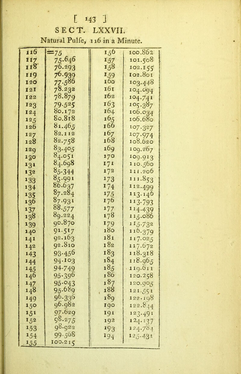 SECT. LXXVII. Natural Pulfe, 116 in a Minute. 116 i”75 156 10c.862 1 75.646 157 101.508 1 118 76.293 158 102.155 119 76.939 159 102.801 1 120 77.586 160 103.448 121 78.232 i6r 104.OQ4 122 78.879 162 104,741 ; 123 79-525 163 105.387 124 80.172 164 106.034 125 8o.8i8 165 106.680 126 81.465 166 107.327 127 82.112 167 107.974 i 128 82.758 168 108.620 I2g 83.405 169 log.267 I 130 84.051 170 109.913 1 84.698 1 171 110.560 132 85-344 172 111.206 ! 133 85.991 173 111.853 1 134 86.637 174 112.499 : 135 87.284 175 113.146 i 136 87.931 176 »13-793 i 137 88.577 177 114.439 1 138 89.224 178 115.086 I 139 90.870 179 115-732 ^ 140 91.517 180 116.379 1 141 92.163 181 117.025 1 142 92.810 182 117.672 I M3 93-456 183 118.318 j 144 94.103 184 118.965 1 145 94.749 185 119.611 ; 146 95.396 186 120.258 ' 147 95-043 187 120.Q0,<^ 148 95.689 , 188 121.551 149 96.336 189 122.198 . 150 96.982 190 122.844 151 97.629 191 123.491 : 152 98.275 192 124.137 i 1.53 98.922 M3 124.784 i 154 99.568 194 125-43^ 100.215 1 i