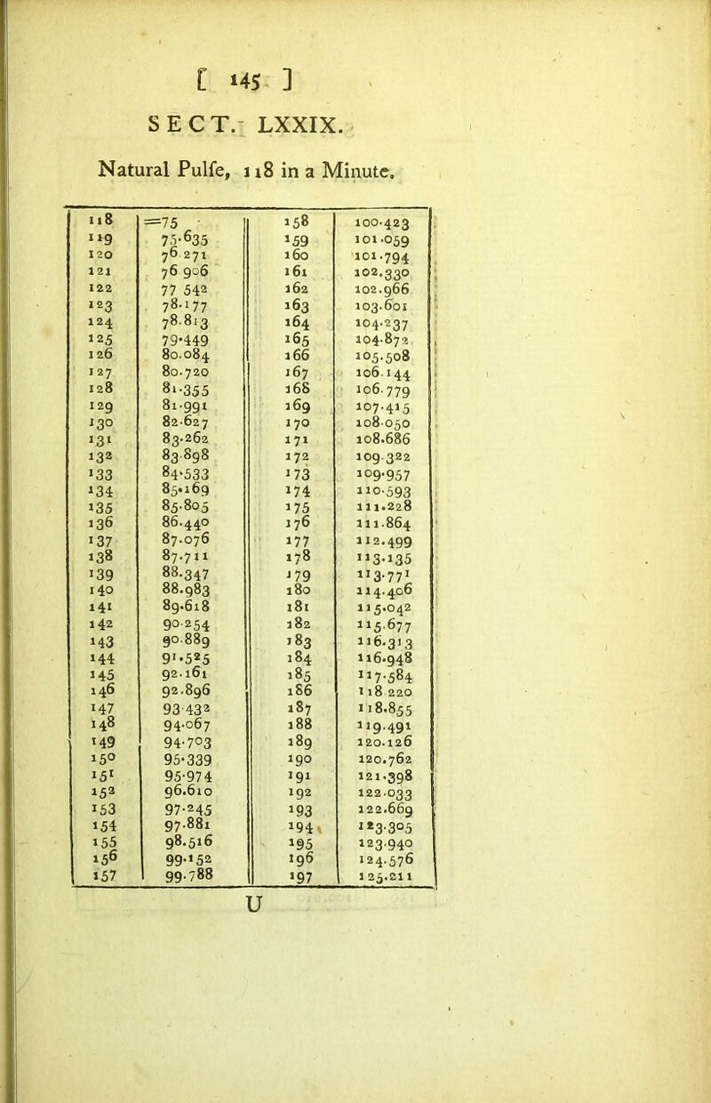 C 145- ] SECT.- LXXIX. Natural Pulfe, n8 in a Minute. ii8 =75 • 158 100.423 i»9 75-635 159 101.059 120 70.271 160 101.794 121 76 906 1 61 102.330 ; 122 77 542 162 102.966 123 78.177 163 103.601 ■ 124 78.813 164 104.237 125 79*449 165 104.872 , 126 80.084 166 105.508 * I 27 80.720 167 106.144 128 8i-355 i6S 106.779 ! 129 81991 169 107.415 J30 82.627 170 108050 i3‘ 83.262 171 108.686 132 83-898 172 109.322 •33 84-533 173 109.957 134 85.169 174 110-593 135 85.805 175 111.228 136 86.440 176 111.864 ‘ J37 87.076 177 112.4QQ 138 87.711 178 ”3->35 139 88.347 J79 >>3-77> 140 88.983 180 114.406 HI 8g.6i8 :8i 115.042 142 90-254 182 >>5-677 143 90.889 183 116.313 144 9'*5*5 184 116.948 145 92.161 185 117.584 146 92.896 1S6 118 220 147 93-432 187 118.855 I48 94-067 i83 119.491 J49 94-703 189 120.126 150 95-339 190 120.762 15' 95-974 191 121.398 152 96.610 192 122.033 153 97-245 193 122.669 154 97.881 194* >*3-305 155 98.516 195 123.940 156 99.152 196 124-576 »57 99.788 >97 125.211 U