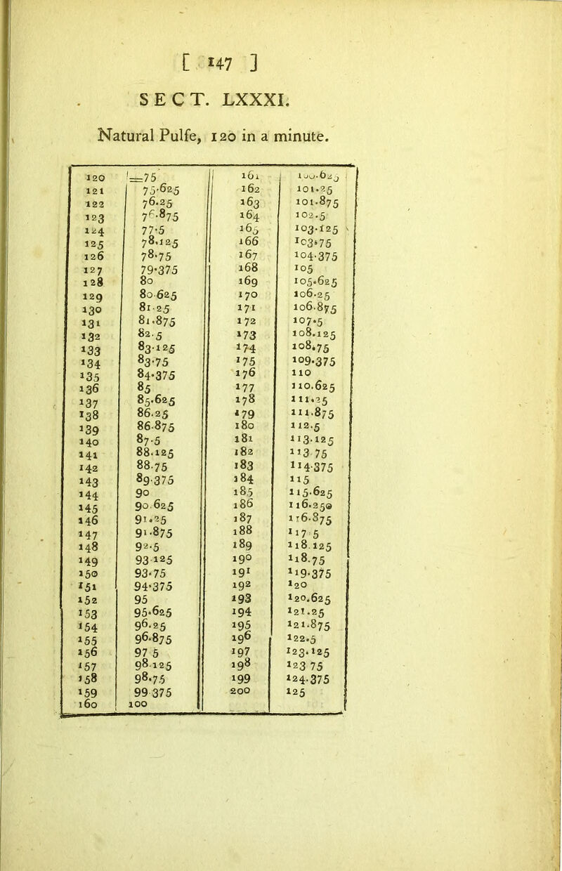 SECT. LXXXI. Natural Pulfe, 120 in a minute. 120 '—75 II ‘ 61 1 121 75-625 162 101.25 122 76.25 ‘63 101.875 123 7^-875 164 102.5 124 77-5 165 103.125 J25 78.J25 166 ‘03*75 126 78.75 167 ‘04-375 127 79-375 i68 105 128 80 169 105.625 129 80 625 170 106.25 130 81-25 ‘71 106.875 131 81.875 1 72 ‘07-5 132 82.5 ‘73 108.125 »33 83125 ‘74 ‘o8*75 ‘34 83-75 ‘75 ‘09.375 ‘35 84-375 176 110 136 85 ‘77 110.625 ‘37 85.625 178 “1.25 ‘38 86.25 ‘79 ‘11.875 ‘39 86875 180 ‘12.5 140 87.5 i8i 113.125 ‘4‘ 88.125 182 “3 75 142 88.75 183 “4-375 ‘43 89375 184 ‘15 ‘44 90 185 115.625 ‘45 90.625 186 116.250 146 91*25 187 ‘16.S75 ‘47 91-875 1 ‘175 148 92.5 189 118.125 ‘49 93 ‘25 190 ‘‘8.75 150 93.75 ‘9‘ ‘‘9-3?5 ‘5» 94-375 192 120 152 95 193 I20.625 ‘53 95.625 194 121.25 154 96.25 ‘95 ‘21.875 ‘55 96.875 196 122.5 156 97 5 ‘23.125 ‘57 98 125 198 ‘23 75 >58 98.75 ‘99 ‘24-375 ‘59 160 99 375 100 200 ‘25