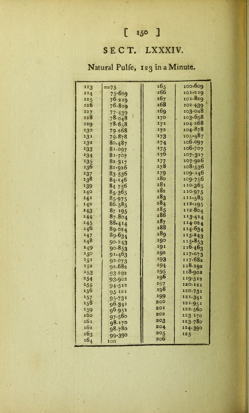 SECT. LXXXIV. Natural Pulfe, 123 in a Minute. 123 124 125 126 127 128 120 130 131 132 133 134 135 136 137 138 139 140 141 142 »43 144 145 146 H7 148 »49 '50 152 153 134 155 156 157 138 139 160 161 162 163 164 =73 75*609 76.219 76.829 77- 439 78.048 78- 658 79268 79- 878 80.487 81-097 81- 707 82- 317 82- 926 83- 536 84- 146 84 756 85- 365 85-975 86.585 87.195 87.804 88.414 89.024 89- 634 90.243 90- 853 91*463 92- 073 92.682 93- 292 93-902 94.512 95121 95-731 96341 96.951 97.560 98-170 98.780 99*390 100 165 166 167 168 169 170 171 172 173 174 175 176 177 178 179 180 181 182 183 184 185 186 187 188 189 190 191 192 193 194 195 196 197 198 199 200 201 202 203 204 205 206 100.609 101-219 101- 829 102- 439 103- 048 103.658 104 268 104- 878 105*487 106-097 106- 707 107- 317 107-926 108.536 109.146 109.756 110.365 110-975 111.585 112.195 112- 804 113- 414 114- 024 114.634 115.243 115.853 116-463 117.073 117.682 118.292 118- 902 119- 512 120- 121 120.731 121.341 121.951 122.560 123.170 123-780 124.390 125