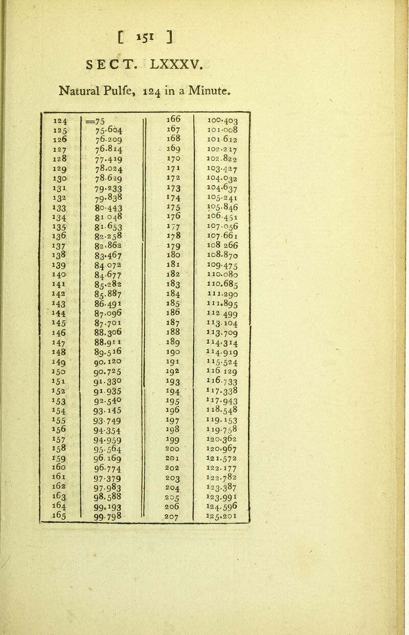 SECT. LXXXV. Natural Pulfe, 124 in a Minute. 124 =75 166 100.40,3 125 75.604 167 101-008 126 76209 168 101 612 127 76.814 169 102-217 128 77.419 170 102.822 129 78.024 171 103.427 130 78.629 172 104.032 131 79-233 173 104-637 132 79.838 174 105.241 133 80-443 175 103,846 134 gi 048 176 106.451 135 81-633 177 107.056 136 82-258 178 107.661 137 82.862 179 io8 266 138 83*467 180 108.870 139 84 072 181 109,475 140 84-677 182 110.080 141 85*282 183 110.685 142 85.887 184 111.290 143 86.491 185 111.895 144 87.096 186 112 499 145 87.701 187 113.104 146 88.306 188 113.709 147 88.911 189 114.314 148 89.516 190 114.919 149 90. l20 191 115-524 150 90.725 192 116 129 151 91-330 193 116.733 152 91 935 194 117*338 153 92.540 195 117-943 154 93-145 196 118.548 155 93-749 197 119-153 156 94-354 198 119-758 157 94-959 199 120-362 158 95-564 200 120.967 159 96.169 201 121.572 160 96.774 202 122.177 161 97-379 203 122.782 162 97-983 204 123.387 1G3 98.588 205 123.991 164 99*193 206 124.596 165 99-798 207 125.201