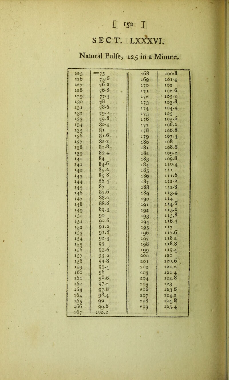 SECT. LX}^XVr. Natural Pulfe, 125 in a Minute. =75 ^ 168 100 8 126 75-° 169 101*4 127 76 2 170 102 128 76 8 171 102 6 129 77-4 172 ' 103.2 : 130 78 173 103.8 786 174 104.4 132 79’2 175 105 133 79.8 176 105.6 134 80-4 177 106.2 135 8i 178 106.8 136 81-6. 379 107.4 137 82-2 180 108 138 82.8 i8i 108.6 ; 139 83 4 182 109.2 140 84 383 109.8 141 84'6 184 1 10.4 142 85.2 185 111 H3 85.8 186 111.6 144 86.4 187 112.2 145 87 . 188 112.8 146 87.6 i8g 113-4 147 88.2 190 148 88.8 191 114*0 149 89.4 192 115.2 130 90 193 115.8 151 93.6 »94 116.4 132 91.2 195 ”7 153 . 91.8 196 117.6 134 924 197 1182 155 93 198 118.8 156 93-6 199 119.4 157 94.2 200 120 158 94-8 201 120.6 159 95-4 202 121.2 i6o , 96 203 121.4 i6i 96.6 204 122.8 162 97.2 205 123 163 97-8 206 123,6 1 ^^4 98.4 207 124.2 165 99 208 124.8 i66 99-6 299 125.4 1 J67 100.2