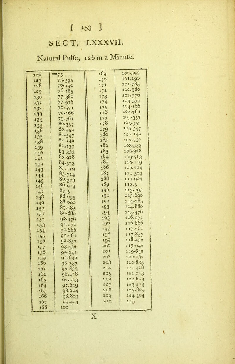 [ ^53 ] SECT. LXXXVII. Natural Pulfe, 126 in a Minute. 126 127 128 129 130 131 132 133 134 135 436 137 138 139 140 141 142 143 144 145 146 147 148 149 150 151 152 153 154 155 156 157 158 159 160 161 162 163 164 165 166 167 168 =75 ■ 75-595 761 igo 76785 77-380 77- 976 78- 571 79- 166 79- 761 80- 357 80,952 81*547 82.1^2 82.737 83 333 83.928 84.523 85.119 85.714 80,309 86.904 87-5 88.095 88.690 89-285 89-880 90.476 91.071 gi-666 gz.261 92- 837 93- 432 94- 047 94.642 95.237 95.833 96.428 97.023 97.619 98.214 98.809 99.404 100 169 100.595 170 101.190 171 101785 172 102.380 173 102.976 174 103 371 175 104.166 176 104.761 177 i°5-357 178 105.952 179 106-547 180 107-142 18.1 107-737 182 108-333 183 108-928 184 109-523 185 iio'iig 186 110.714 187 111 309 111-904 189 112.5 190 113.095 191 113,690 192 114.285 193 114.880 194 115-476 195 116.071 196 116 666 197 117-261 198 117-857 199 118.450 200 119.047 201 119-642 202 120-237 203 120-833 204 121-428 205 122*023 206 122-619 207 123-214 208 • 123.809 209 124-404 210 125 X