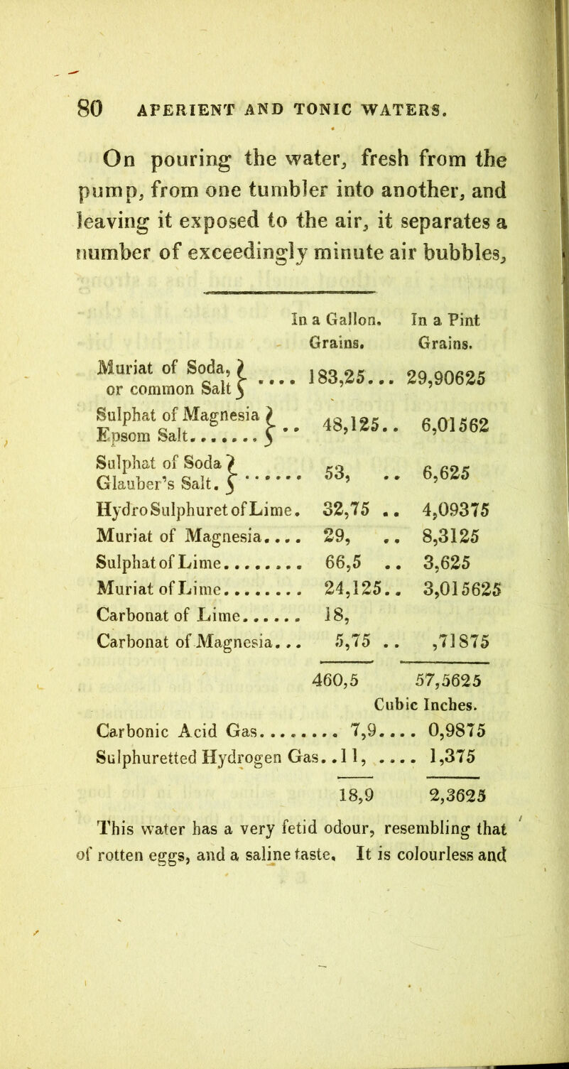 On pouring the water, fresh from the pump, from one tumbler into another, and leaving it exposed to the air, it separates a number of exceedingly minute air bubbles. Id a Galloa, In a Pint Grains. Grains. Muriat of Soda, } or common Salt ^ • 183,25... 29,90625 Sulphat of Magnesia } Epsom Salt. 3 * 48,125.. 6,01562 Sulphat of Soda ^ Glauber’s Salt, 3 53, .. 6,625 Hydro Sulphuret of Lime. 32,75 .. 4,09375 Muriat of Magnesia.... 29, .. 8,3125 Sulphat of Lime........ 66,5 3,625 Muriat of Lime........ 24,125.. 3,015625 Carbonat of Lime 18, Carbonat of Magnesia... 5,75 .. ,71875 460,5 57,5625 Cubic Inches. Carbonic Acid Gas..... .... 7,9... . 0,9875 Sulphuretted Hydrogen Gas..11, ... . 1,375 18,9 2,3625 This water has a very fetid odour, resembling that of rotten eggs, and a saline taste. It is colourless and