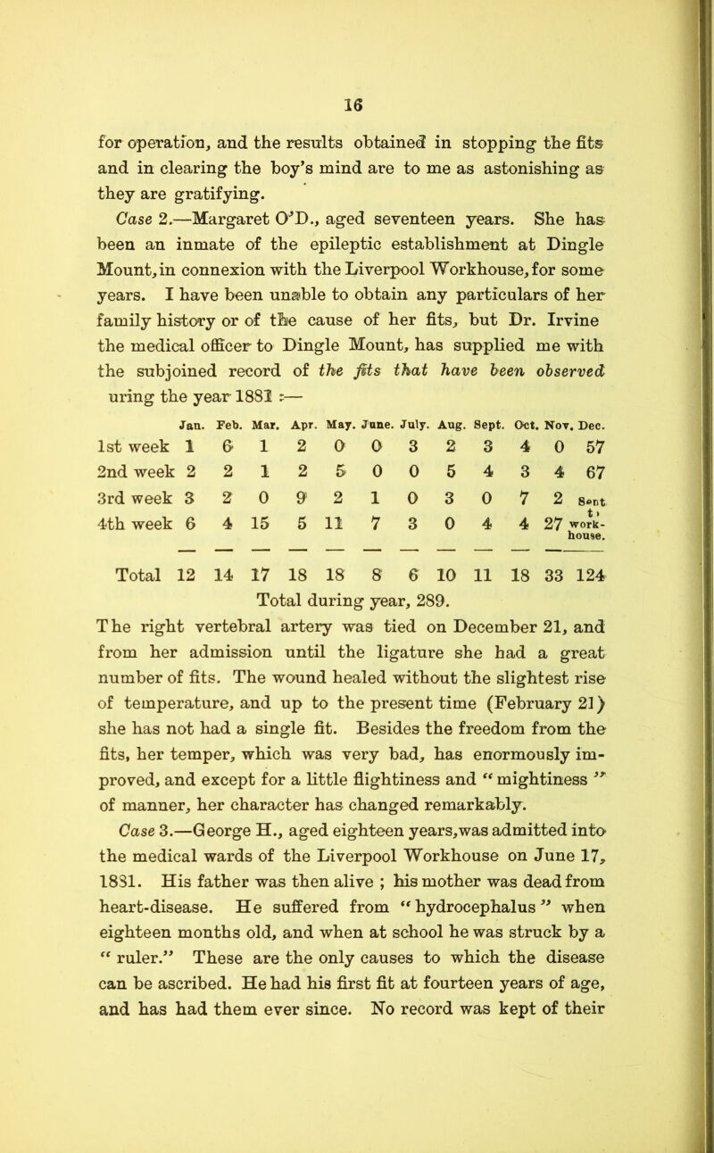 for operation, and the results obtained in stopping* the fit® and in clearing the boy’s mind are to me as astonishing as they are gratifying. Case 2.—Margaret O'*!)., aged seventeen years. She has been an inmate of the epileptic establishment at Dingle Mountain connexion with the Liverpool Workhouse, for some years. I have been unable to obtain any particulars of her family history or of the cause of her fits, but Dr. Irvine the medical officer to Dingle Mount, has supplied me with the subjoined record of the fits that have been observed uring the year 1881 ^— «Tan. Feb. Mar. Apr. May. Jane. July. Aug. Sept. Oct. Not, Dec. 1st week 1 6* 1 2 0 0 3 2 3 4 0 57 2nd week 2 2 1 2 5 0 0 5 4 3 4 67 3rd week 3 2 0 9 2 1 0 3 0 7 2 8*»nt. 4th week 6 4 15 5 11 7 3 0 4 4 _ . t > 27 work- house. Total 12 14 17 18 18 8 6 10 11 18 33 124 Total during year, 289. The right vertebral artery was tied on December 21, and from her admission until the ligature she had a great number of fits. The wound healed without the slightest rise of temperature, and up to the present time (February 21) she has not had a single fit. Besides the freedom from the fits, her temper, which was very bad, has enormously im- proved, and except for a little flightiness and mightiness of manner, her character has changed remarkably. Case 3.—George H., aged eighteen years,was admitted into the medical wards of the Liverpool Workhouse on June 17, 18S1. His father was then alive ; his mother was dead from heart-disease. He suffered from ‘'hydrocephalus” when eighteen months old, and when at school he was struck by a “ ruler.” These are the only causes to which the disease can be ascribed. He had his first fit at fourteen years of age, and has had them ever since. No record was kept of their