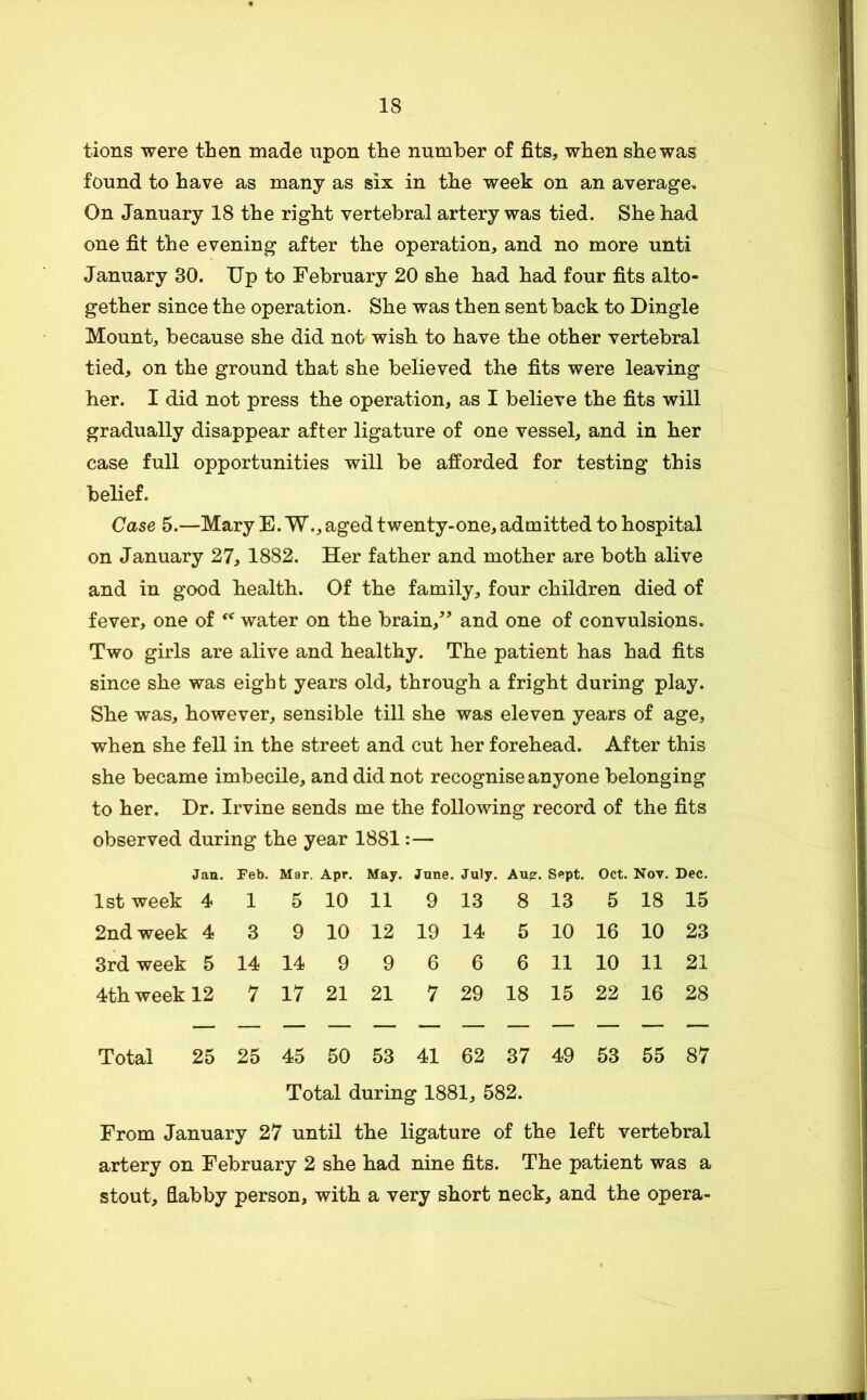 tions were then made upon the number of fits, when she was found to have as many as six in the week on an average. On January 18 the right vertebral artery was tied. She had one fit the evening after the operation, and no more unti January 30. Up to February 20 she had had four fits alto- gether since the operation. She was then sent back to Dingle Mount, because she did not wish to have the other vertebral tied, on the ground that she believed the fits were leaving her. I did not press the operation, as I believe the fits will gradually disappear after ligature of one vessel, and in her case full opportunities will be afforded for testing this belief. Case 5.—Mary E. W., aged twenty-one, admitted to hospital on January 27, 1882. Her father and mother are both alive and in good health. Of the family, four children died of fever, one of water on the brain,^^ and one of convulsions. Two girls are alive and healthy. The patient has had fits since she was eight years old, through a fright during play. She was, however, sensible till she was eleven years of age, when she fell in the street and cut her forehead. After this she became imbecile, and did not recognise anyone belonging to her. Dr. Irvine sends me the following record of the fits observed during the year 1881:— Jan. Feb. Mar. Apr. May. June. July. Aug:. Sept. Oct. Nov. Dec. 1st week 4 1 5 10 11 9 13 8 13 5 18 15 2nd week 4 3 9 10 12 19 14 5 10 16 10 23 3rd week 5 14 14 9 9 6 6 6 11 10 11 21 4th week 12 7 17 21 21 7 29 18 15 22 16 28 Total 25 25 45 50 53 41 62 37 49 53 55 87 Total during 1881, 582. From January 27 until the ligature of the left vertebral artery on February 2 she had nine fits. The patient was a stout, fiabby person, with a very short neck, and the opera-