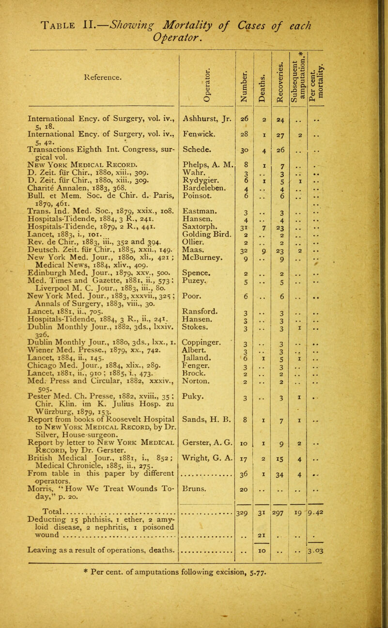 Table II.—Showing Mortality of Cases of each Operator. Reference. Operator. Number. Deaths. Recoveries. Subsequent amputation.* I Per cent. | mortality. International Ency. of Surgery, vol. iv., Ashhurst, Jr. 26 2 24 5> 18. International Ency. of Surgery, vol. iv., Fenwick. 28 1 27 2 5> 42* Transactions Eighth Int. Congress, sur- Schede. 30 4 26 gical vol. New York Medical Record. Phelps, A. M. 8 1 7 D. Zeit. fur Chir., 1880, xiii., 309. Wahr. 3 3 .. D. Zeit. fur Chir., 1880, xiii., 309. Rydygier. 6 1 5 1 Charite Annalen, 1883, 368. Bardeleben. 4 4 Bull, et Mem. Soc. de Chir. d. Paris, Poinsot. 6 6 1879, 461. Trans. Ind. Med. Soc., 1879, xxix., 108. Eastman. 3 3 Hospitals-Tidende, 1884, 3 R., 241. Hansen. 4 4 Hospitals-Tidende, 1879, 2 R., 441. Saxtorph. 3i 7 23 Lancet, 1883, i., 101. Golding Bird. 2 2 Rev. de Chir., 1883, iii., 352 and 394. Ollier. 2 2 Deutsch. Zeit. fur Chir., 1885, xxii., 149. Maas. 32 9 23 2 New York Med. Jour., 1880, xli., 421 ; McBurney. 9 9 Medical News, 1884, xhv., 409. Edinburgh Med. Jour., 1879, xxv., 500. Spence. 2 2 Med. Times and Gazette, 1881, ii., 573; Puzey. 5 5 Liverpool M. C. Jour., 1883, iii., 80. New York Med. Jour., 1883, xxxvii,, 325 ; Poor. 6 6 ,, Annals of Surgery, 1883, viii., 30. Lancet, 1881, ii., 705. Ransford. 3 3 Hospitals-Tidende, 1884, 3 R., ii., 241. Hansen. 3 Dublin Monthly Jour., 1882, 3ds., lxxiv. Stokes. 3 3 1 326. Dublin Monthly Jour., 1880, 3ds., lxx., 1. Coppinger. 3 3 .. Wiener Med. Presse., 1879, xx., 742. Albert. 3 3 Lancet, 1884, ii., 145. Jalland. 6 1 5 1 Chicago Med. Jour., 1884, xlix., 289. Fenger. 3 3 Lancet, 1881, ii., 910; 1885,1., 473. Brock. 2 2 Med. Press and Circular, 1882, xxxiv., Norton. 2 2 5°5- Pester Med. Ch. Presse, 1882, xvin., 35 ; Puky. 3 3 1 Chir. Klin, im K. Julius Hosp. zu Wurzburg, 1879, I53* Report from books of Roosevelt Hospital Sands, H. B. 8 1 7 1 to New York Medical Record, by Dr. Silver, House-surgeon. Report by letter to New York Medical Gerster, A. G. 10 1 9 2 Record, by Dr. Gerster. British Medical Jour., 1881, i., 852; Wright, G. A. 17 2 15 4 Medical Chronicle, 1885, ii., 275. From table in this paper by different 36 1 34 4 operators. Morris, “How We Treat Wounds To- Bruns. 20 day,” p. 20. Total 297 19 9.42 Deducting 15 phthisis, 1 ether, 2 amy- 0 loid disease, 2 nephritis, 1 poisoned wound 21 1 Leaving as a result of operations, deaths. 10 3-03 * Per cent, of amputations following excision, 5.77.