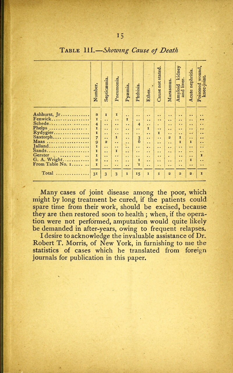 *5 Table 111.—Showing Cause of Death Number. Septicaemia. Pneumonia. | Pyaemia. | Phthisis. Ether. Cause not stated. Marasmus. Amyloid kidney and liver. | Acute nephritis. I Poisoned wound, 1 knee-joint. AshhurSt, Jr 2 1 1 F enwick I X Schede 4 4 Phelps . i 1 Rydygier i 1 Saxtorph 7 1 3 2 X Maas .. . 9 2 6 1 1 Jalland i Sands i 1 Gerster i 1 G. A. Wright. 2 1 1 From Table No. i . I *1 Total 31 3 3 1 15 ! 1 X 2 2 2 1 Many cases of joint disease among the poor, which might by long treatment be cured, if the patients could spare time from their work, should be excised, because they are then restored soon to health ; when, if the opera- tion were not performed, amputation would quite likely be demanded in after-years, owing to frequent relapses. I desire to acknowledge the invaluable assistance of Dr. Robert T. Morris, of New York, in furnishing to me the statistics of cases which he translated from foreign journals for publication in this paper.