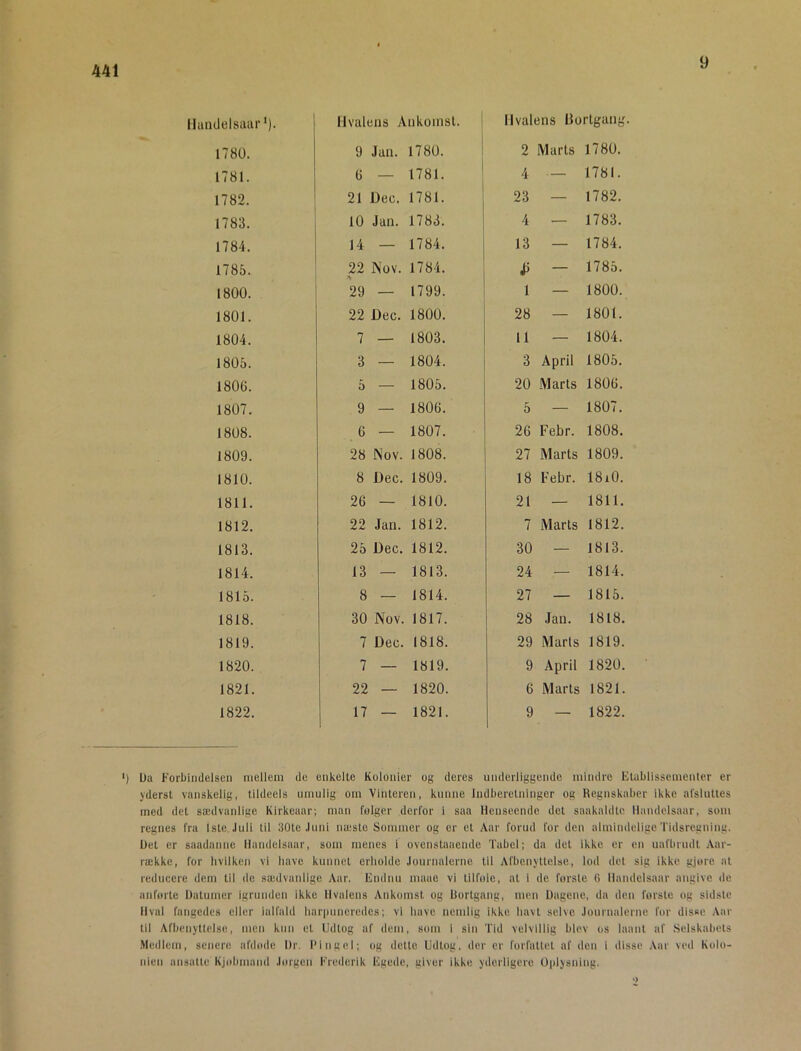 9 MaiulelsiUir'). llvaleus Ankomst. | Hvalens Bortgang. 1780. 1781. 1782. 1783. 1784. 1785. 1800. 1801. 1804. 1805. 1806. 1807. 1808. 1809. 1810. 1811. 1812. 1813. 1814. 1815. 1818. 1819. 1820. 1821. 1822. 9 Jan. 1780. 6 — 1781. 21 Dec. 1781. 10 Jan. 1783. 14 — 1784. 22 •> Nov. 1784. 29 — 1799. 22 Dec. 1800. 7 — 1803. 3 — 1804. 5 — 1805. 9 — 1806. 6 — 1807. 28 Nov. 1808. 8 Dec. 1809. 26 — 1810. 22 Jan. 1812. 25 Dec. 1812. 13 — 1813. 8 — 1814. 30 Nov. 1817. 7 Dec. 1818. 7 — 1819. 22 — 1820. 17 1821. 2 Marts 1780. 4 ■ — 1781. 23 — 1782. 4 — 1783. 13 — 1784. — 1785. 1 — 1800. 28 — 1801. 11 — 1804. 3 April 1805. 20 Marts 1806. 5 — 1807. 26 Febr. 1808. 27 Marts 1809. 18 Febr. 18i0. 21 — 1811. 7 Marts 1812. 30 — 1813. 24 — 1814. 27 — 1815. 28 Jan. 1818. 29 Marts 1819. 9 April 1820. 6 Marts 1821. 9 — 1822. *) Da Forbindelsen mellem de enkelte Kolonier og deres underliggende mindre Elablissemenler er ydersi vanskelig, tildeels umulig om Vinteren, kunne Indberetninger og Regnskaber ikke arslulles med det sædvanlige Kirkeaar; man følger derfor i saa Henseende det saakaldte liandelsaar, som regnes fra Isle Juli til 30le Juni næste Sommer og er el Aar forud for den almindelige Tidsregning. Del er saadanne liandelsaar, som menes i ovenstaaende Tabel; da del ikke er en uafbrudt Aar- række, for hvilken vi have kunnet erholde Journalerne til Afbenyttelse, lod del sig ikke gjore al reducere dem til de sædvanlige Aar. Endnu maae vi lilfole, at i de første (i liandelsaar angive de anførte Dalumer igrunden ikke Hvalens Ankomst og Dorlgang, men Dagene, da den forste og sidste Hval fangedes eller ialfald harpuneredes; vi have nemlig ikke havi selve Journalerne for disse Aar til Afbenyttelse, men kun et Udlog af dem, som i sin Tid velvillig blev os laanl af .Selskabets Medlem, senert! iifdode Dr. Ring el; og dette Udlog, der er forfattet af den i disse Aar ved Kolo- nien ansatte Kjohmand Jorgen Frederik Egede, giver ikke yderligere Oplysning.