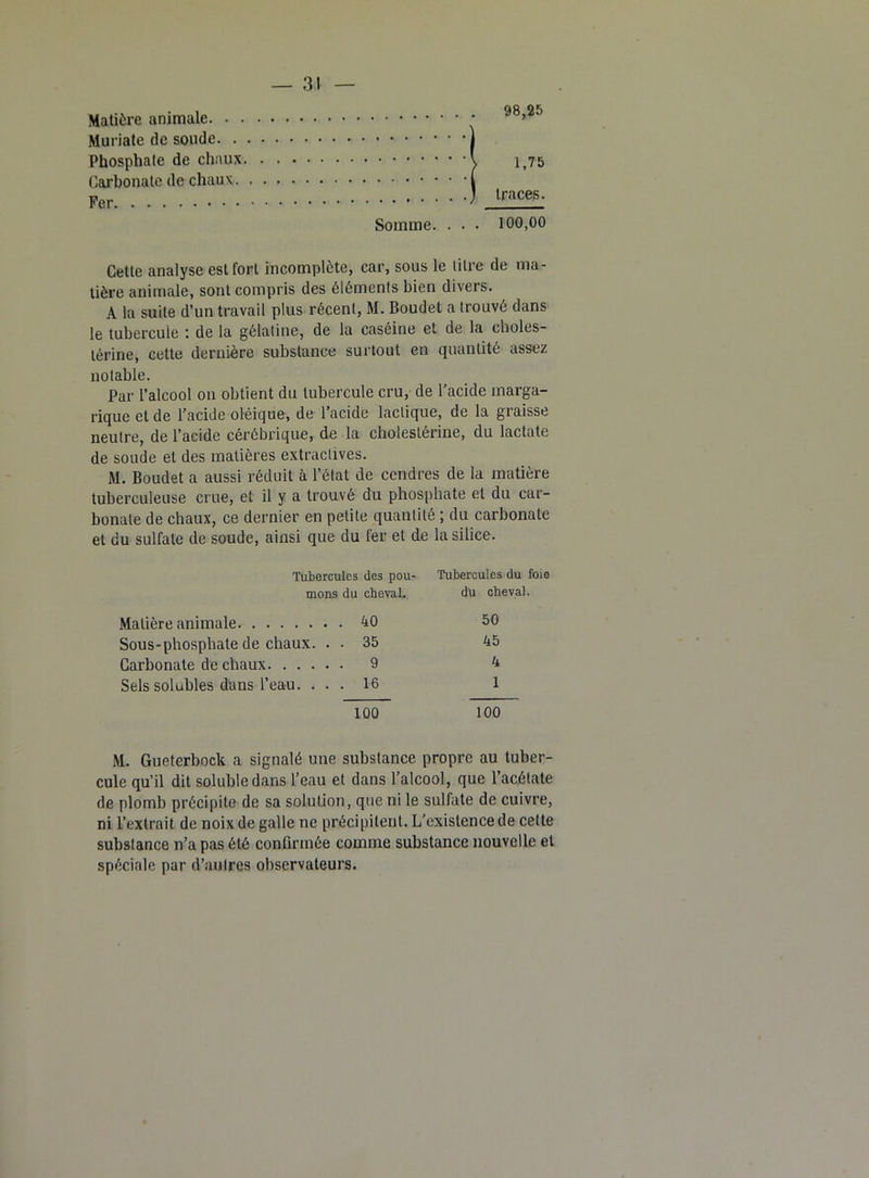 Matière animale Muriate de soude Phosphate de chaux Carbonate de chaux Fer Somme. . . . 100,00 98,25 1,75 traces. Cette analyse est fort incomplète, car, sous le titre de ma- tière animale, sont compris des éléments bien divers. A la suite d’un travail plus récent, M. Boudet a trouvé dans le tubercule i de la gélatine, de la caséine et de la choles- térine, cette dernière substance surtout en quantité assez notable. Par l’alcool on obtient du tubercule cru, de l'acide marga- rique et de l'acide oléique, de l’acide lactique, de la graisse neutre, de l’acide cérébrique, de la cholestérine, du lactate de soude et des matières extractives. M. Boudet a aussi réduit à l’état de cendres de la matière tuberculeuse crue, et il y a trouvé du phosphate et du car- bonate de chaux, ce dernier en petite quantité ; du carbonate et du sulfate de soude, ainsi que du fer et de la silice. Tubercules des pou- mons du cheval. Matière animale 40 Sous-phosphate de chaux. . . 35 Carbonate de chaux 9 Sels solubles dans l’eau. ... 16 100 M. Gueterbock a signalé une substance propre au tuber- cule qu’il dit soluble dans l’eau et dans l’alcool, que l’acétate de plomb précipite de sa solution, que ni le sulfate de cuivre, ni l’extrait de noix de galle ne précipitent. L’existence de cette substance n’a pas été confirmée comme substance nouvelle et spéciale par d’autres observateurs. Tubercules du foie du cheval. 50 45 4 1 100
