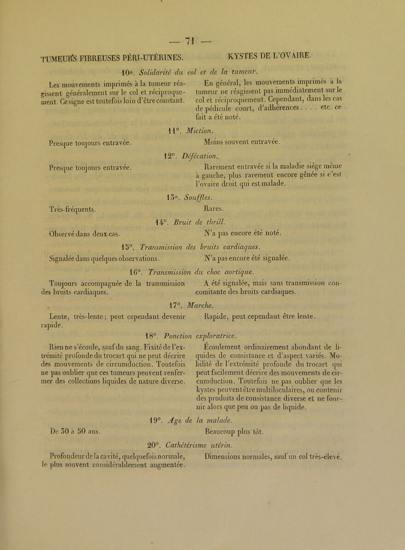 KYSTES DE L’OVAIRE. ’I'UMEUltS FIBREUSES PÉRI-UTÉRINES. 10“. Solidarité du col et de la tumeur. Les mouvements imprimes à la tumeur réa- En géncial, les mouvements imprimes à la fissent généralement sur le col et réciproque- tumeur ne réagissent pas immédiatement sur le ment. Cesigne est toutefois loin d’être constant. col et réciproquement. Cependant, dans les cas de pédicule court, d’adhérences.... etc. ce fait a été noté. H°. Miction. Presque toujours entravée. Moins souvent entravée. ■12°. Défécation. Presque toujours entravée. Rarement enlravee si la maladie siégé meme à gauche, plus rarement encore gênée si c’est l’ovaire droit qui est malade. 15°. Souffles. Très-lréquents. Rares. 14°. Bruit de thrill. Observé dans deux cas. N’a pas encore été noté. 15°. Transmission des bruits cardiaques. Signalée dans quelques obsen'ations. N’a pas encore été signalée. 1()°. Transmission du choc aortique. Toujours accompagnée de la transmission A été signalée, mais sans transmission cou- des bruits cardiaques. comitante des bruits cardiaques. 17°. Marche. Lente, très-lente ; peut cependant devenir rapide. 18°. Ponction Rien ne s’écoule, sauf du sang. Fixité de l’ex- trémité profonde du trocart qui ne peut décrire des mouvements de circumduction. Toutefois ne pas oublier que ces tumeurs peuvent renfer- mer des collections liquides de nature diverse. Rapide, peut cependant être lente. exploratrice. Ecoulement ordinairement abondant de li- quides de consistance et d’aspect variés. Mo- bilité de l’extrémité profonde du trocart qui peut facilement décrire des mouvements de cir- cuniduction. Toutefois ne pas oublier que les kystes peuvenlêtre multiloculaires, ou contenir des produits de consistance diverse et ne four- nir alors que peu ou pas de liquide. De 30 à 50 ans. 19°. Mge de la malade. Beaucoup plus tôt. 20°. Cathétérisme utérin. Profondcurdcla cavité, quclquefoisnormale, Dimensions normales, sauf un col très-élevé, le plus souvent considérablement augmentée.