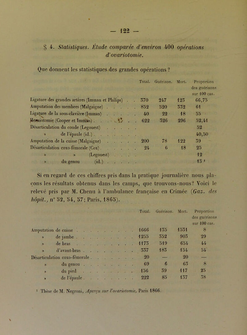 4. Slalistiques. Étude comparée d'environ 400 opérations d'ovariotomie. Que donnent les statistiques.des grandes opérations ? Total. Guérison. Mort. Proportion des guérisons sur 100 cas. Ligature des grandes artères (Imman et Philips) . . 570 247 125 66,75 Amputation des membres (Malgaigne) .... . 852 520 552 61 Ligature de la sous-clavière (Jmman) .... . 40 22 18 55 Hewiiotomie (Cooper et Tmrtiàii) . . . < .Àl’ . . 622 526 296 52,41 Désarticulation du coude (Legouest) .... 52 » de l’épaule (id.) 40,50 Amputation de la cuisse (Malgaigne) .... . 200 78 122 59 Désarticulation coxo-fémorale (Cox) . 24 6 18 25 » » (Legouest) . 12 » du genou (id.) • 15 * Si en regard de ces chiffres pris dans la pratique journalière nous pla- çons les résultats obtenus dans les camps, que trouvons-nous? Voici le relevé pris par M. Chenu à l’ambulance française en Crimée {Gaz. des hôpit., n° S2, 54, 57; Paris, 1865). Total. Guérison. Mort. Proportion des guérisons sur 100 cas. Amputation de cuisse . . . . 1666 155 1551 8 n de jambe . . . . 1255 552 905 29 T> de bras . . . . 1175 519 654 44 n d’avant-bras .... . . . . 557 185 154 54' Désarticulation coxo-fémorale . . . . . 20 — 20 — n du genou .... . . . . 69 6 65 8 n du pied .... . . . . 156 59 117 25 » de l’épaule .... . . . . 222 85 157 58 ‘ Thèse de M. Negroni, Aperçu sur l’ovariotomie, Paris 1866. V