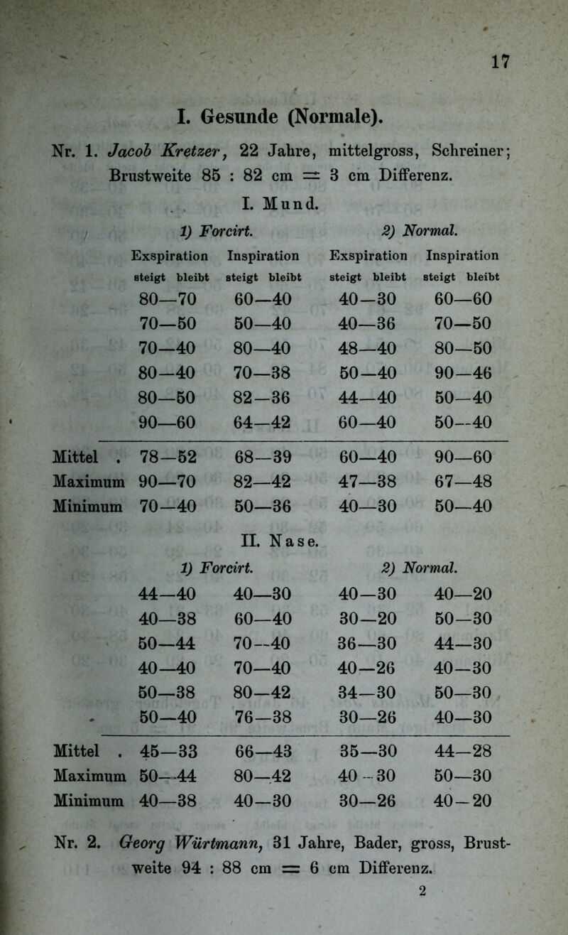 I. Gesunde (Normale). Nr. 1. Jacob Kretzer, 22 Jahre, mittelgross, Schreiner; Brustweite 85 : 82 cm — 3 cm Differenz. I. Mund. 1) Forcirt. 2) Normal. Exspiration Inspiration Exspiration Inspiration Bteigt bleibt steigt bleibt steigt bleibt steigt bleibt 80—70 60—40 40-30 60—60 70—50 50—40 40—36 70—50 70—40 80—40 48—40 80—50 80-40 70—38 50—40 90—46 80—50 82-36 44—40 50—40 90—60 64—42 60—40 50—40 Mittel . 78-52 68—39 60—40 90—60 Maximum 90—70 82—42 47—38 67—48 Minimum 70-40 50—36 40—30 50—40 II. N a s e. 1) Forcirt. 2) Normal. 44-40 40—30 40—30 40—20 40—38 60—40 30—20 50—30 ■ 50—44 70-40 36—30 44—30 40—40 70—40 40—26 40—30 50—38 80—42 34—30 50—30 • 50—40 76—38 30—26 40—30 Mittel . 45—33 66—43 35—30 44-28 Maximum 50- -44 80—42 40 - 30 50—30 Minimum 40—38 40—30 30—26 40-20 Nr. 2. Georg Würtmann, 31 Jahre, Bader, gross, Brust- weite 94 : 88 cm = 6 cm Differenz. 2