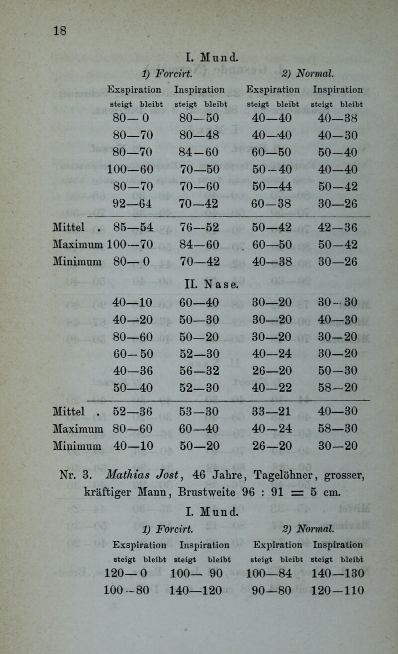 I. Mund. 1) Forcirt. 2) Normal. Exspiration Inspiration Exspiration Inspiration steigt bleibt steigt bleibt steigt bleibt steigt bleibt 80—0 80—50 40—40 40—38 80—70 80—48 40-40 40—30 80—70 84-60 60—50 50—40 100—60 70—50 50-40 40—40 80—70 70—60 50—44 50-42 92—64 70—42 60—38 30—26 Mittel . 85—54 76—52 50—42 42—36 Maximum 100—70 84—60 60—50 50-42 Minimum 80— 0 70—42 40—38 30—26 II. N a s e. 40—10 60—40 30—20 30- 30 40—20 50—30 30—20 40—30 80—60 50—20 30—20 30-20 60-50 52—30 40—24 30—20 40—36 56—32 26—20 50-30 50—40 52—30 40—22 58-20 Mittel . 52—36 53—30 33—21 40—30 Maximum 80—60 60—40 40—24 58—30 Minimum 40—10 50—20 26—20 30—20 Nr. 3. Mathias Jost, 46 Jahre , Tagelöhner, grosser, kräftiger Mann , Brustweite 96 : 91 = 5 cm. I. Mund. 1) Forcirt. 2) Normal. Exspiration Inspiration Expiration Inspiration steigt bleibt steigt bleibt steigt bleibt steigt bleibt 120—0 100— 90 100—84 140—130 100 -80 140—120 90—80 120-110