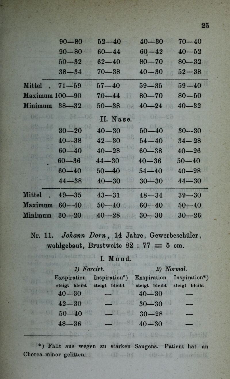 - 90—80 90-80 50—32 38—34 52—40 60—44 62—40 70—38 40—30 60—42 80—70 40—30 70—40 40—52 80—32 52—38 Mittel . 71—59 57—40 59—35 59—40 Maximum 100—90 70—44 80—70 80—50 Minimum 38—32 50—38 II. Nase. 40—24 40—32 30—20 40-30 50—40 30—30 40—38 42—30 54—40 34-28 60—40 40—28 60—38 40—26 60—36 44—30 40—36 50—40 60—40 50—40 54—40 40—28 44—38 40—30 30—30 44—30 Mittel . 49—35 43—31 48—34 39—30 Maximum 60—40 50—40 60—40 50—40 Minimum 30—20 40—28 30—30 30—26 Nr. 11. Johann Dorn, 14 Jahre, Gewerbeschüler, wohlgebaut, Brustweite 82 I. Mund. : 77 = 5 cm. 1) Forcirt. 2) Normal. Exspiration Inspiration*) Exspiration Inspiration*) steigt bleibt steigt bleibt steigt bleibt steigt bleibt 40—30 — 40—30 — 42—30 — 30—30 — 50—40 — 30—28 — 48—36 — 40—30 — *) Fällt aus wegen zu starken Saugens. Patient hat an Chorea minor gelitten.