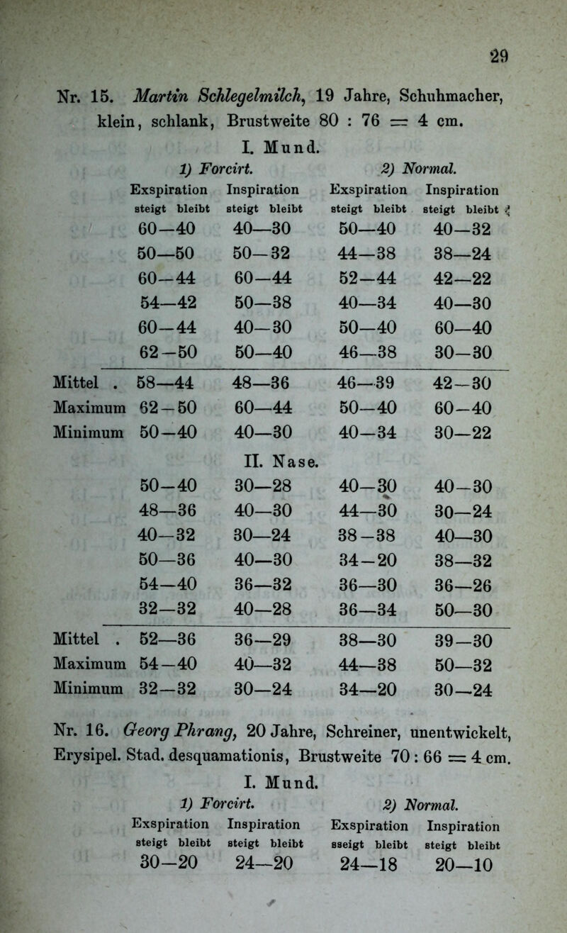 *29 Nr. 15. Martin Schlegelmilch, 19 Jahre, Schuhmacher, klein, schlank, Brustweite 80 : 76 — 4 cm. I. Mund. 1) Forcirt. 2) Normal. Exspiration Inspiration Exspiration Inspiration steigt bleibt steigt bleibt steigt bleibt steigt bleibt ■<? 60—40 40—30 50—40 40—32 50—50 50-32 44—38 38—24 60-44 60-44 52-44 42—22 54—42 50—38 40—34 0 1 00 o 60-44 40-30 50-40 60—40 62-50 50—40 46—38 30-30 Mittel . 58—44 48—36 46—39 42-30 Maximum 62-50 60—44 50-40 60-40 Minimum 50-40 40—30 40-34 30—22 II. Nase. 50-40 30—28 40-30 40-30 48—36 40—30 44—30 30—24 40—32 30—24 38-38 40—30 50—36 40—30 34-20 38—32 54-40 36—32 36—30 36—26 32—32 40—28 36—34 50—30 Mittel . 52—36 36—29 38—30 39—30 Maximum 54-40 40—32 44—38 50—32 Minimum 32-32 30—24 34—20 30—24 Nr. 16. Georg Phrangy 20 Jahre, Schreiner, unentwickelt, Erysipel. Stad, desquamationis, Brustweite 70 : 66 = 4 cm. I. Mund. 1) Forcirt. Exspiration Inspiration steigt bleibt steigt bleibt 30-20 24—20 2) Normal. Exspiration Inspiration sseigt bleibt steigt bleibt 24—18 20—10