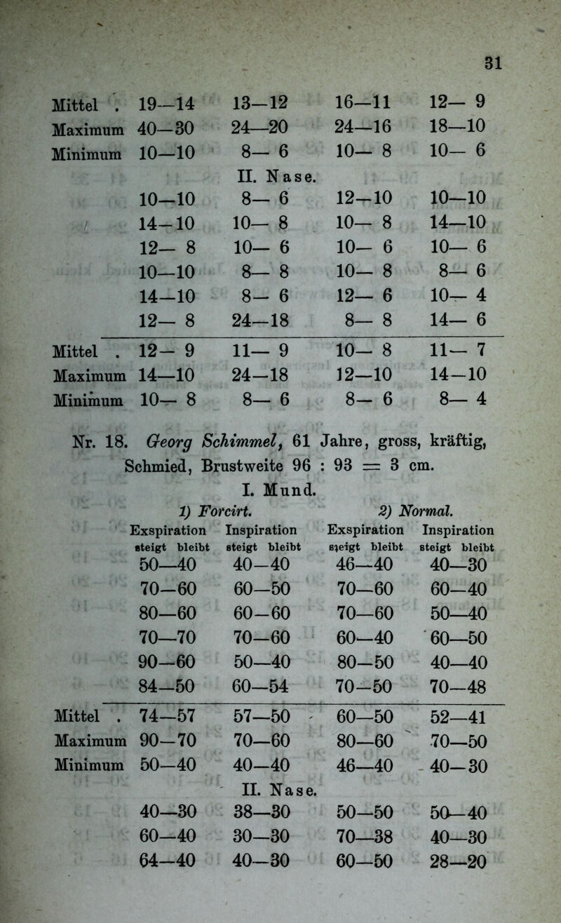 Bl Mittel . 19—14 13-12 16—11 12— 9 Maximum 40-30 24—20 24—16 18—10 Minimum 10—10 8— 6 10— 8 10— 6 II. N a s e. 10-10 8- 6 12-10 10—10 14-10 10— 8 10— 8 14—10 12— 8 10— 6 10- 6 10— 6 10—10 8— 8 10— 8 8— 6 14-10 8- 6 12— 6 10— 4 12— 8 24—18 8— 8 14— 6 Mittel . 12- 9 11— 9 10- 8 11— 7 Maximum 14—10 24-18 12—10 14-10 Minimum 10— 8 8— 6 8- 6 8— 4 Nr. 18. Georg Schimmel, 61 Jahre, gross, kräftig, Schmied, Brustweite 96 : 93 = 3 cm. I. Mund. 1) Forcirt. 2) Normal. Exspiration Inspiration Exspiration Inspiration steigt bleibt steigt bleibt 6*eigt bleibt steigt bleibt 50—40 40-40 46—40 40—30 70-60 60-50 70—60 60-40 80—60 60-60 70—60 50—40 70—70 70-60 60—40 60—50 90-60 50—40 80-50 40—40 84-50 60—54 70-50 70-48 Mittel . 74-57 57—50 60—50 52—41 Maximum 90-70 70—60 80—60  70—50 Minimum 50-40 40-40 46—40 40-30 II. Nase. 40—30 38—30 50-50 50-40 60-40 30—30 70—38 40—30 64-40 40-30 60—50 28—20