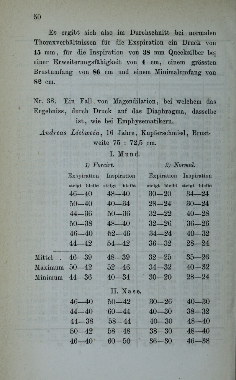 Es ergibt sich also im Durchschnitt bei normalen Thoraxverhältnissen für die Exspiration ein Druck von 45 mm, für die Inspiration von 38 mm Quecksilber bei einer Erweiterungsfähigkeit von 4 cm, einem grössten Brustumfang von 86 cm und einem Minimalumfang von 82 cm. Nr. 38. Ein Fall von Magendilation, bei welchem das Ergebniss, durch Druck auf das Diaphragma, dasselbe ist, wie bei Emphysematikern. Andreas Liebwein, 16 Jahre, Kupferschmied, Brust- weite 75 : 72,5 cm. I. Mund. 1) Forcirt. 2) Normal. Exspiration Inspiration Expiration Inspiration steigt bleibt steigt bleibt steigt bleibt steigt bleibt 46—40 48-40 30-20 34—24 50—40 40-34 28-24 30—24 44-36 50—36 32—22 40—28 50—38 48—40 32—26 36—26 46—40 52-46 34—24 40—32 44—42 54-42 36—32 28—24 Mittel . 46—39 48-39 32—25 35—26 Maximum 50—42 52—46 34—32 40-32 Minimum 44—36 40-34 30-20 28—24 II. Nase. 46—40 50—42 30-26 40—30 44-40 60-44 40—30 38—32 44—38 58-44 40—30 48—40 50—42 58-48 38-30 48—40 46—40 60—50 36-30 46—38
