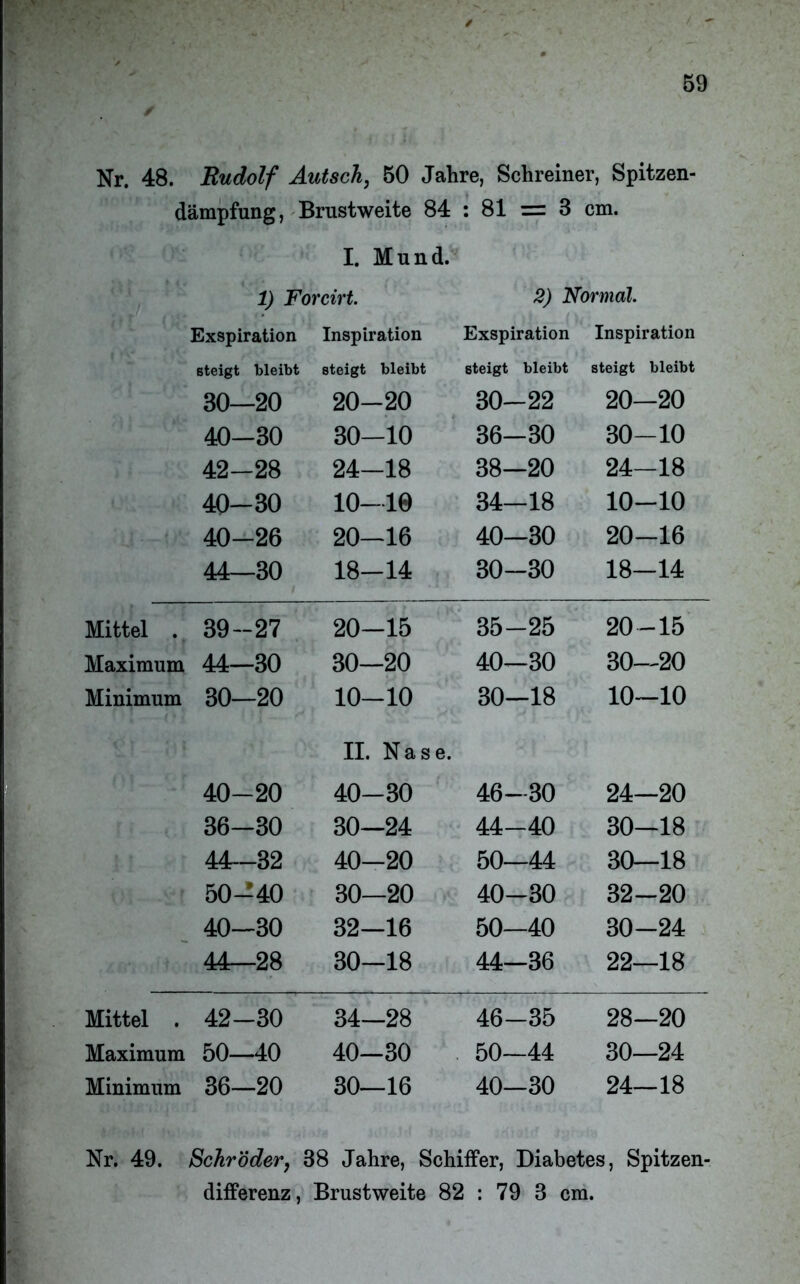 Nr. 48. Rudolf Autsch, 50 Jahre, Schreiner, Spitzen- dämpfung, Brustweite 84 : 81 = 3 cm. I. Mund. 1) Forcirt. 2) Normal Exspiration Inspiration Exspiration Inspiration steigt bleibt steigt bleibt steigt bleibt steigt bleibt 30—20 20-20 30-22 20—20 40-30 30-10 36-30 30-10 42-28 24-18 38—20 24-18 40-30 10-10 34—18 10-10 40-26 20-16 40—30 20-16 44—30 18-14 30-30 18—14 Mittel . 39-27 20-15 35-25 20-15 Maximum 44—30 30—20 40—30 30—20 Minimum 30—20 10-10 30—18 10—10 II. Nase. 40-20 40-30 46-30 24—20 36-30 30-24 44-40 30-18 44-32 40—20 50—44 30—18 50-40 30—20 40-30 32-20 40-30 32—16 50-40 30-24 44—28 30-18 44—36 22—18 Mittel . 42-30 34—28 46-35 28—20 Maximum 50—40 40-30 50—44 30—24 Minimum 36—20 30—16 40-30 24—18 Nr. 49. Schröder, 38 Jahre, Schiffer, Diabetes, Spitzen- differenz, Brust weite 82 : 79 3 cm.