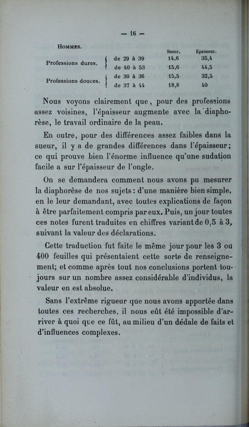 Hommes. ( de 29 à 39 Professions dures. ] ! de 40 à 53 ( de 30 à 36 Professions douces. { ( de 37 à 44 Nous voyons clairement que, pour des professions assez voisines, l’épaisseur augmente avec la diapho- rèse, le travail ordinaire de la peau. En outre, pour des différences assez faibles dans la sueur, il y a de grandes différences dans l’épaisseur; ce qui prouve bien l’énorme influence qu’une sudation facile a sur l’épaisseur de l’ongle. On se demandera comment nous avons pu mesurer la diaphorèse de nos sujets: d’une manière bien simple, en le leur demandant, avec toutes explications de façon à être parfaitement compris par eux. Puis, un jour toutes ces notes furent traduites en chiffres variant de 0,5 à 3, suivant la valeur des déclarations. Cette traduction fut faite le même jour pour les 3 oü 400 feuilles qui présentaient cette sorte de renseigne- ment; et comme après tout nos conclusions portent tou- jours sur un nombre assez considérable d’individus, la valeur en est absolue. Sans l’extrême rigueur que nous avons apportée dans toutes ces recherches, il nous eût été impossible d’ar- river à quoi que ce fût, au milieu d’un dédale de faits et d’influences complexes. Sueur. Epaisseur. 14,6 35,4 15,6 44,5 15,5 32,5 18,8 40