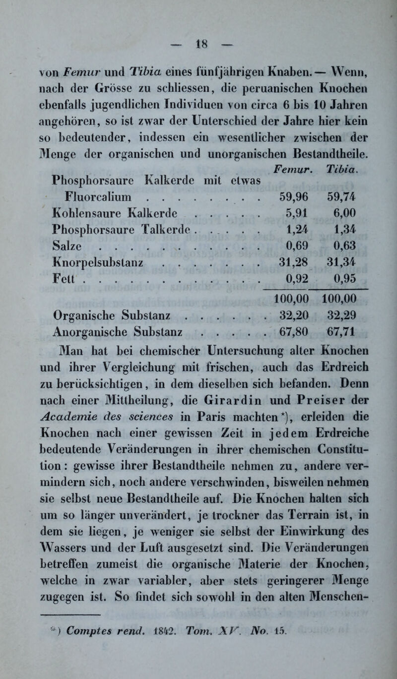 von Femur und Tibia eines fünfjährigen Knaben.— Wenn, nach der Grösse zu schliessen, die peruanischen Knochen ebenfalls jugendlichen Individuen von circa 6 bis 10 Jahren angehören, so ist zwar der Unterschied der Jahre hier kein so bedeutender, indessen ein wesentlicher zwischen der Menge der organischen und unorganischen Bestandteile. Femur. Tibia. Phosphorsaure Kalkerde mit etwas Fluorcalium 59,96 59,74 Kohlensäure Kalkerde 5,91 6,00 Phosphorsaure Talkerdc . . . . . . 1,24 1,34 Salze 0,69 0,63 Knorpelsubstanz 31,28 31,34 Fett 0,92 0,95 100,00 100,00 Organische Substanz 32,20 32,29 Anorganische Substanz 67,80 67,71 Man hat bei chemischer Untersuchung alter Knochen und ihrer Vergleichung mit frischen, auch das Erdreich zu berücksichtigen, in dem dieselben sich befanden. Denn nach einer Mitteilung, die Girardin und Preiser der Academie des Sciences in Paris machten*), erleiden die Knochen nach einer gewissen Zeit in jedem Erdreiche bedeutende Veränderungen in ihrer chemischen Constitu- tion : gewisse ihrer Bestandteile nehmen zu, andere ver- mindern sich, noch andere verschwinden, bisweilen nehmen sie selbst neue Bestandteile auf. Die Knochen halten sich um so länger unverändert, je trockner das Terrain ist, in dem sie liegen, je weniger sie selbst der Einwirkung des Wassers und der Luft ausgesetzt sind. Die Veränderungen betreffen zumeist die organische Materie der Knochen, welche in zwar variabler, aber stets geringerer Menge zugegen ist. So findet sich sowohl in den alten Menschen- *) Comptes rend. 1842. Tom. XV. No. 15.