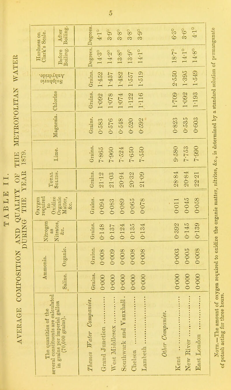 AVERAGE COMPOSITION AND QUALITY OF THE METROPOLITAN WATER DURING THE YEAR 1879. d ^ 0'S cn ® After oiling. U3 o o O o <h O CO CO O o> CO O O) cb O CO cb O cp <b) O ScQ pa Q d 'P ^ o &b CO o o o o 0 o o o s >- t-^O <°-5 o tH to CO (M GO CO cb I-H -in a> hH i H 1 CJ p 1—< t-H I-H hH ! •opup.Ctiuv CO -S (M »o J:- CO (M CO t— »o ca ^H o »o »o ca 1 ^ 1 OT.in udrua d V \p ip »o CO Ip o rH I-H I-H I-H di I-H i e> C CO (M GO !M CD ca (M CO • g: r~ (M o o G) o 33 o o o I-H r-H 1;- o 1 c a J C5 r-H I-H I-H I-H f-H r-H r-H 1 d V* CO CD 00 o D1 CO »o CO 1 0^ d CO 1'- <M (Ja CM CO O ‘ d tJO d lO »o lo \o 00 IP Cp 1 1 CS s o 6 6 6 6 6 6 6 6 1 j o CO »o o o o o CO o * CO CO (M 'O OD lo o d oo ca »o I*- G> 1 5 A G G da G G w CO O'! CO ca 1-H < R d i-H o O CO O GO CO 2’ 6 ►a 6 o I-H 00 6 G 02 6 (M CM <M <M <M CM (M d 'g • C5 O N r. CO CO ca »o 00 f-H >o CO ^'2 o ^ 2 5 p .g m GO 00 CD 1—H XO d a o o O o o O o d £ OoS o 6 6 6 6 6 6 6 6 d o oT o CO CO Jt^ »o <M ca to ^ • d CO <M CO CO ca CO a d rH I-H r-H I-H I-H CO I-H I-H s * ^ p 6 6 6 6 6 6 6 ca o 03 CO o on on CO CO »o CO d o ra o o o o o C3 bO C3 o o o o o o o o o a a < o O 1 6 6 6 6 6 6 6 6 o CO o D o o o o o d d o o o o o o o d o o o o o o o o w ^ o 6 6 6 6 6 6 6 6 o o o O g CO cS '3 S §1 ^ CO C 2 <D *3 0-2 a ^ ^ O o ® S ca g to d o ft <S •Ss <55 .2 ■4-f O d O o CO <D CO CD C3 X P c3 c rt fH rt ft cS c3 <D O ^ CO O a> s Cj yA a <u D > o> a o r:3 ft o h:i CO c3 Note.—The amount of oxygen required to oxidize the organic matter, nitrites, &c., is determined by a standard solution of permanganate of potash acting for three hours.