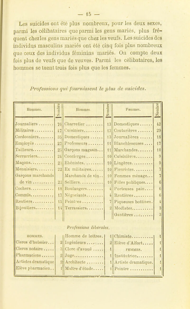 Les suicides ont été plus nombreux, pour les deux sexes, parmi les célibataires que parmi les geus mariés, plus fré- quent chezles gens mariés que chez les veufs. Les suicides des individus masculins mariés ont été cinq fois plus nombreux que ceux des individus féminins mariés. On compte deux fois plus de veufs que de veuves. Parmi les célibataires, les hommes se tuent trois fois plus que les femmes. Professions qui fournissent le plus de suicides. Hommes. Nombre Hommes Nombre Femmes. Nombre Journaliers 76 Charretier 13 nompsfîfjiiP.R 42 Militaires 47 Cuisiniers 13 29 Cordonniers Domestiques 13 JnnrnaliRPRR 18 Employés 27 2ij PrnfpRRpii PS U 17 Tailleurs (raro.nnR mag^aRin.. . 11 10 Serrurriers 24 Concierges 10 fl Maçons 23 FiliRniR^ps 10 9 Menuisiers 22 Ry militaippR lü 7 Garçons marchands Marchands de vin.. 10 Femmes ménage... 7 de vin 22 SfillinpR 10 6 Cochers 18 Boulangers 4 Porteuses pain.... 6 Commis 17 I^pgonian^.R 4 6 Rentiers 15 Peintres 7 Piqueuses bottines. 4 Bijoutiers 14 TftPPasRiRPR 2 3 Gantières 3 Professions libérales. HOMMES. Homme de lettres. 1 Chimiste 1 Clercs d’huissier... 2 Ingénieurs 2 FjI^vr fl’Alfm'f: 1 Clercs notaire :) Clerc d’avoué 1 FEMMES. 1 Pharmaciens 2 Juge 1 TnRfiliitptpp 1 Artistes dramatique 2 Architecte 1 Artiste dramatique. 1 Elève pharmacien.. 1 Maître d’étude 1 Peintre