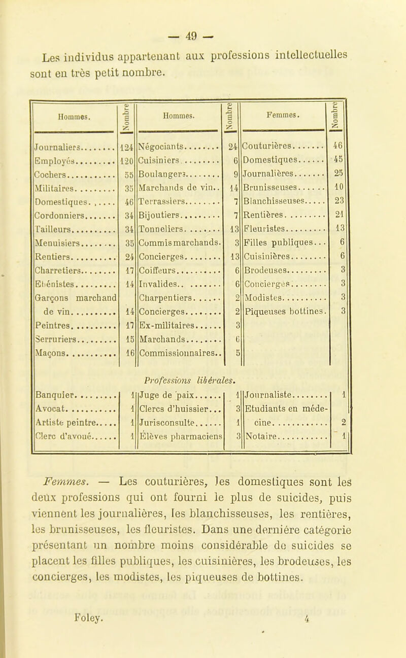 Les individus apparteiianL aux professions inlellecluelles sont eu très petit nombre. Hommes. Nombre Hommes. |Nombre Femmes. O U X} S O Z \ 9A Mpg^nr.innt.s. ....... 24 Couturières 46 1^0 Hnisiniers 6 Domestiques 45 Boulangers 9 Journalières 25 35 Marchands de vin.. 14 Brunisseuses 10 46 Terrassiers 7 Blanchisseuses 23 34 Rijnn tiers 7 Rentières 21 34 Tonneliers 13 Fleuristes 13 Menuisiers 35 Commis marchands. 3 Filles publiques... 6 24 nnnriopgpfl. 13 Cuisinières 6 17 6 RmHpiisp.s 3 14 6 nnitp.îprgi^ft 3 niiarppnf.iprs... . . 2 Mnrlist.pa 3 de vin 14 Concierges 2 Piqueuses bottines. 3 Peintres 17 Ex-militaires 3 Serruriers 15 Marchands 6 Maçons 16 Commissionnaires.. 5 Professions libérales. Banquier. 1 Jngp Hp pfliy 1 Journaliste 1 Avocat 1 Clercs d’huissier... 3 Etudiants en méde- Artiste peintre 1 Jnrisr.onRiilf.p 1 cine 2 Clerc d’avoué 1 Elèves pharmaciens 3 Notaire ■ Il Femmes. — Les couturières, ]es domestiques sont les deux professions qui ont fourni le plus de suicides, puis viennent les journalières, les blanchisseuses, les rentières, les brnnisseuses, les fleuristes. Dans une dernière catégorie présentant un nombre moins considérable de suicides se placent les filles publiques, les cuisinières, les brodeuses, les concierges, les modistes, les piqueuses de bottines. Foley. 4