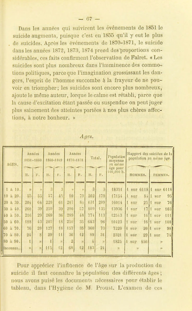 Dans les années qui suivirent les événements de 1851 le suicide augmenta, puisque c’est en 1855 qu’il y eut le plus de suicides. Après les événements de 1870-1871, le suicide dans les années 1872, 1873, 1874 prend des proportions con- sidérables, ces faits confirment l’observation de Palret. « Les suicides sont plus nombreux dans l’imminence des commo- tions politiques, parce que l’imagination grossissant les dan- gers, l’esprit de l’homme succombe à la frayeur de ne pou- voir en triompher; les suicides sont encore plus nombreux, ajoute le même auteur, lorque le calme est rétabli, parce que la cause d’excitation étant passée ou suspendue on peut juger plus sainement des atteintes portées à nos plus chères aflèc- tions, à notre bonheur, » Ages. AGES. An 1851 H. aées -1860 F. Am 1860 II. lées -1869 F. An 1870 II. aées -1878 F. To H. al. F. Population moyenne au même âge pour 100^000 h. Rapport des population a HOMMES. suicides de la U môme âge. FEMMES. 1 à 10. )) 7) 3 3 » » 3 3 18331 1 sur 6118 1 sur 6118 10 à 20. 55 55 57 45 90 79 202 179 17154 1 sur Si 1 sur 93 20 à 30. 204 64 220 61 207 81 631 209 16014 1 sur ^3 1 sur 76 30 à 40. 260 39 259 39 290 57 809 135 13936 1 sur 17 1 sur 103 40 à 50. 216 29 269 36 289 48 774 113 12313 1 sur 16 1 sur 111 50 à 60. 188 43 20.5 18 250 35 643 96 10123 i sur 16 1 sur 108 60 à 70. 76 20 127 18 1.57 35 .360 73 7220 1 sur 20 1 sur 98I 70 à 80. 24 8 29 n 36 12 89 31 2321 1 sur 29 1 sur 74 80 à 00. 1 » 1 7> 2 » 4 7) 1823 1 sur 1.56 » [nconnus.. 1 33 2> 115 12 G8 12 183 21 ” ! » - i » Pour apprécier l’influence de l’âge sur la production du suicide il faut connaître la population des différents âges ; nous avons puisé les documents nécessaires pour établir le tableau, dans l’Hygiène de M. Proust. L’examen de ces