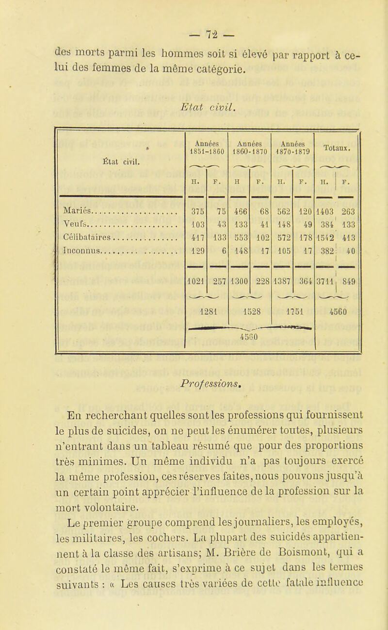 — 7-2 — des morts parmi les hommes soit si élevé par rapport à ce- lui des femmes de la môme catégorie. Eiat civil. État civil. Mariés Veufs Célibataires Inconnus Années 1851-1860 Années 1860-1870 II. F. H F. 375 75 466 68 103 43 133 41 417 133 553 102 129 6 148 17 1021 257 1300 228 1281 1528 Années 1870 1870 II. F. 562 120 148 49 572 178 105 17 1387 364 1751 45G0 Totaux. H. F. 1403 263 384' 133 1512 413 382' 40 I l” 3711I 849 4560 Professions, Eu recherchant quelles sont les professions qui fournissent le plus de suicides, on ne peut les énumérer toutes, plusieurs n’entrant dans un tableau résumé que pour des proportions très minimes. Un même individu n’a pas toujours exercé la même profession, ces réserves faites, nous pouvons jusqu’à un certain point apprécier l’influence de la profession sur la mort volontaire. Le premier groupe comprend les journaliers, les employés, les militaires, les cochers. La plupart des suicidés appartien- nent à la classe des artisans; M. Brière de Boismont, qui a constaté le même fait, s’exprime à ce sujet dans les termes suivants ; « Les causes très variées de celle fatale inllucnco