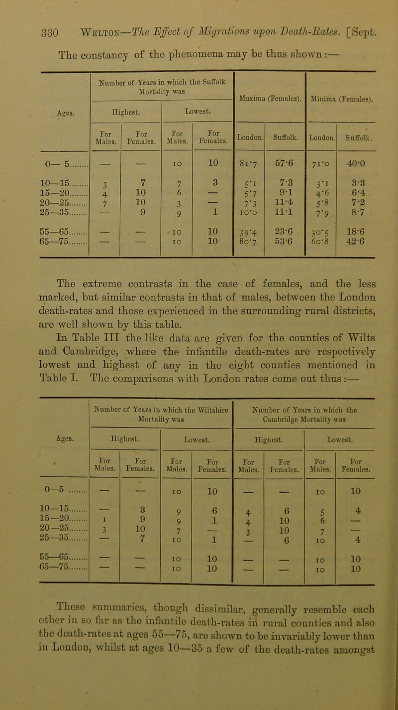 The constancy of the phenomena may be thus si 1 own :— Ages. Number of Years in which the Suffolk Mortality was Maxima (Females). Minima (Females). Hi gliest. Lowest. For Males. For Females. For Males. For Females. London. Suffolk. Loudon Suffolk. 0— 5 — — IO 10 81 *7 57-6 7i'o 40-0 10—15 3 7 7 3 5'i 7-3 3‘1 33 15—20 4 10 6 — 5’7 9-1 4-6 6-4 20—25 7 10 3 — 7'3 11-4 5’8 7-2 25—35 9 9 1 10*0 11-1 7'9 8-7 55—65 — IO 10 39'4 23-6 3°‘5 18-6 65—75 — — IO 10 8o’7 53-6 6o-8 42-6 The extreme contrasts in the case of females, and the less marked, but similar contrasts in that of males, between the London death-rates and those experienced in the surrounding rural districts, are well shown by this table. In Table III the like data are given for the counties of Wilts and Cambridge, where the infantile death-rates are respectively lowest and highest of any in the eight counties mentioned in Table I. The comparisons with London rates come out thus:— Number of Years in which the Wiltshire Mortality was Number of Years in which the Cambridge Mortality was Ages. Highest. Lowest. Hi ghest. Lowest. For For For For For For For For Males. Females. Males. Females. Males. Females. Males. Females. 0—5 — — IO 10 — — IO 10 10—15 — 3 9 6 4 G 4 15—20 I 9 9 1 4 10 6 — 20—25 3 10 7 — 3 10 7 — 25—35 — 7 IO 1 6 IO 4 55—65 — — IO 10 IO 10 65—75 IO 10 — — IO 10 These summaries, though dissimilar, generally resemble each other in so far as the infantile death-rates in rural counties and also the death-rates at ages 55—/5, are shown to be invariably lower than in London, whilst at ages 10—35 a few of the death-rates amongst