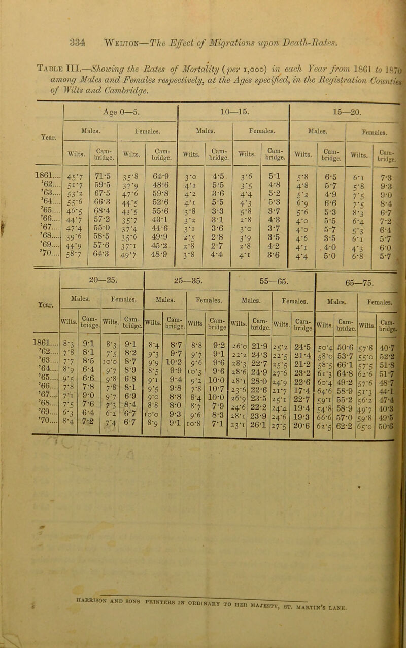 Table III.—Showing the Rates of Mortality {per 1,000) in each Year from 18G1 to 187u among Males and Females respectively, at the Ages specified, in the Registration Counties of Wilts and Cambridge. Year. Age 0—5. 10—15. 15—20. Males. Females. Males. Females. Males. Females. Wilts. Cam- bridge. Wilts. Cam- bridge. Wilts. Cam- bridge. Wilts. Cam- bridge. Wilts. Cam- bridge. Wilts. Cam- bridge. 1861... ’62.... ’63.... ’64.... ’65.... ’66.... ’67.... ’68.... ’69.... ’70.... 45'7 51‘7 53*2 55'6 46-5 44'7 47'4 39'6 44'9 58'7 71-5 59-5 67*5 66-3 68-4 57- 2 55-0 58- 5 57-6 64-3 35*8 37*9 47-6 44'5 4 3'5 35*7 3 7'4 35*6 37*i 49'7 64-9 48- 6 59-8 52-6 55-6 43- 1 44- 6 49- 9 45- 2 48-9 3’° 4’1 4-2 4'1 3'8 3'2 3'i 2:5 2-8 3'8 4-5 5'5 36 55 33 3-1 3- 6 2-8 2-7 4- 4 3'6 3'5 4'4 4‘3 5'8 2*8 3'° 3'9 2*8 4'1 5*1 4*8 5*2 5*3 3*7 4*3 3*7 3*5 4*2 3*6 5'8 4*8 5'2 6*9 5'6 4*o 4*° 4*6 4'i 4*4 6*5 5*7 4*9 6*6 5*3 5*5 5*7 3*5 . 4*0 5*0 6*i 5'8 7'5 7'5 8'3 6-4 5'3 6*i 4'3 6*8 7*3 9-3 9*0 8*4 • 6*7 7*2 6*4 . 5*7 60 5*7 Year. 20—25. 25—35. 55—65. 65—75. Males. Females. Males. Females. Males. Females. Males. Females. Wilts. Cam- bridge. Wilts Cam- bridge. Wilts. Cam- bridge. Wilts Cam- bridge. Wilts. Cam- bridge. Wilts Cam- bridge. Wilts. Cam- bridge. Wilts Cam- ’ bridge. 1861.... ’62.... ’63.... ’64.... ’65.... ’66.... ’67.... ’68.... ’69.... ’70.... 8'3 7- 8 7'7 8- 9 9'5 7'8 7'i 7'5 6'3 8-4 9-1 8*1 8- 5 6- 4 6-6 7- 8 9- 0 7-6 6- 4 7- 2 8'3 7'5 10*0 9'7 9'8 7-8 9'7 7'3 6*2 7'4 9T 8-2 8-7 8*9 6-8 8T 6-9 8-4 6-7 67 8-4 9*3 9'9 8'5 9'i 9'5 9'° 8-8 io*o 8-9 8'7 9-7 10-2 9-9 9-4 9-8 8-8 8-0 9-3 9-1 8'8 9'7 9-6 IO’3 9'2 7'8 8'4 8- 7 9- 6 io*8 9'2 9-1 9-6 9-6 10-0 10-7 10-0 7- 9 8- 3 7*1 26*0 22*2 28*3 28*6 28*1 23'6 26*9 24*6 28*1 23-1 21-9 24*3 22*7 24*9 28*0 22*6 23*5 22*2 23*9 26*1 25'2 22*5 2575 27*6 24*9 21*7 25'I 24-4 24*6 z7'5 24*5 21*4 21*2 23*2 22*6 17*4 22*7 19*4 19*3 20*6 50'4 58'0 58'5 6x*3 60*4 64*6 59*i <14-8 66*6 62*5 50*6 53*7 66*1 64*8 49*2 58*9 55*2 58*9 57*0 62*2 57*8 55'° 57*5 62*6 57*6 5r3 <56*2 49'7 59'8 65*0 40*7 52*2 51-8 51*7 4S*7 44*1 47*4 10*3 49*5 50*6 HARRISON AND SONS PRINTERS IN ORDINARY TO IIEH MAJESTY, ST, MARTIN’S LANE.