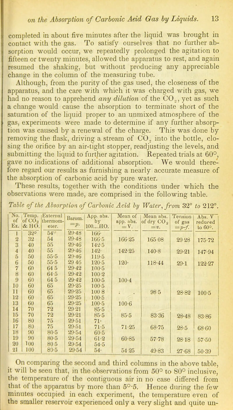 completed in about five minutes after the liquid was brought in contact with the gas. To satisfy ourselves that no further ab- sorption would occur, we repeatedly prolonged the agitation to fifteen or twenty minutes, allowed the apparatus to rest, and again resumed the shaking, but without producing any appreciable change in the column of the measuring tube. Although, from the purity of the gas used, the closeness of the apparatus, and the care with which it was charged with gas, we had no reason to apprehend any dilation of the C02, yet as such a change would cause the absorption to terminate short of the saturation of the liquid proper to an unmixed atmosphere of the gas, experiments were made to determine if any further absorp- tion was caused by a renewal of the charge. This was done by removing the flask, driving a stream of C02 into the bottle, clo- sing the orifice by an air-tight stopper, readjusting the levels, and submitting the liquid to further agitation. Repeated trials at 60°, gave no indications of additional absorption. We would there- fore regard our results as furnishing a nearly accurate measure of the absorption of carbonic acid by pure water. These results, together with the conditions under which the observations were made, are comprised in the following table. Table of the Absorption of Carbonic Acid by Water, from 32° to 212°. No. Temp. External App. abs. Mean of Mean abs. Tension Abs. V of of C(J3 thermom- by app. abs. of dry C02 of gas reduced Ex. & HO. eter. V■ 100....HO. = V. = v. =P-f to 60°. 1 32° 54° 29-48 166- 2 32 54 29-48 166-5 166-25 165 08 29 28 175-72 3 40 55 29-46 142-5 4 40 55 29-46 142- 142-25 140-8 29-21 147-94 5 50 55-5 2!M6 119-5 6 50 55-5 29 46 120-5 120- 118-44 29-1 122-27 7 60 64 5 29-42 100-5 8 60 64-5 29-42 100-2 9 60 64 5 29-42 100-5 100-4 10 60 65 29-25 100-5 11 60 65 29-25 100 8 # , 98 5 28-82 100-5 12 60 65 29-25 100-5 13 60 65 29-25 100-5 100-6 14 70 72 2921 85-5 15 70 72 29-21 85-5 85-5 83-36 28-48 83-86 16 80 75 29-51 71- 17 80 75 29-51 71-5 71 -25 68-75 28-5 68-60 18 90 80-5 29-54 60-5 19 90 80-5 29-54 61-2 60-85 57-78 2818 57-50 20 100 80 5 29-54 54-5 21 100 80-5 29-54 54- 54 25 49-83 27-68 50-39 On comparing the second and third columns in the above table, it will be seen that, in the observations from 50° to 80° inclusive, the temperature of the contiguous air in no case differed from that of the apparatus by more than 5°-5. Hence during the few minutes occupied in each experiment, the temperature even of the smaller reservoir experienced only a very slight and quite un-