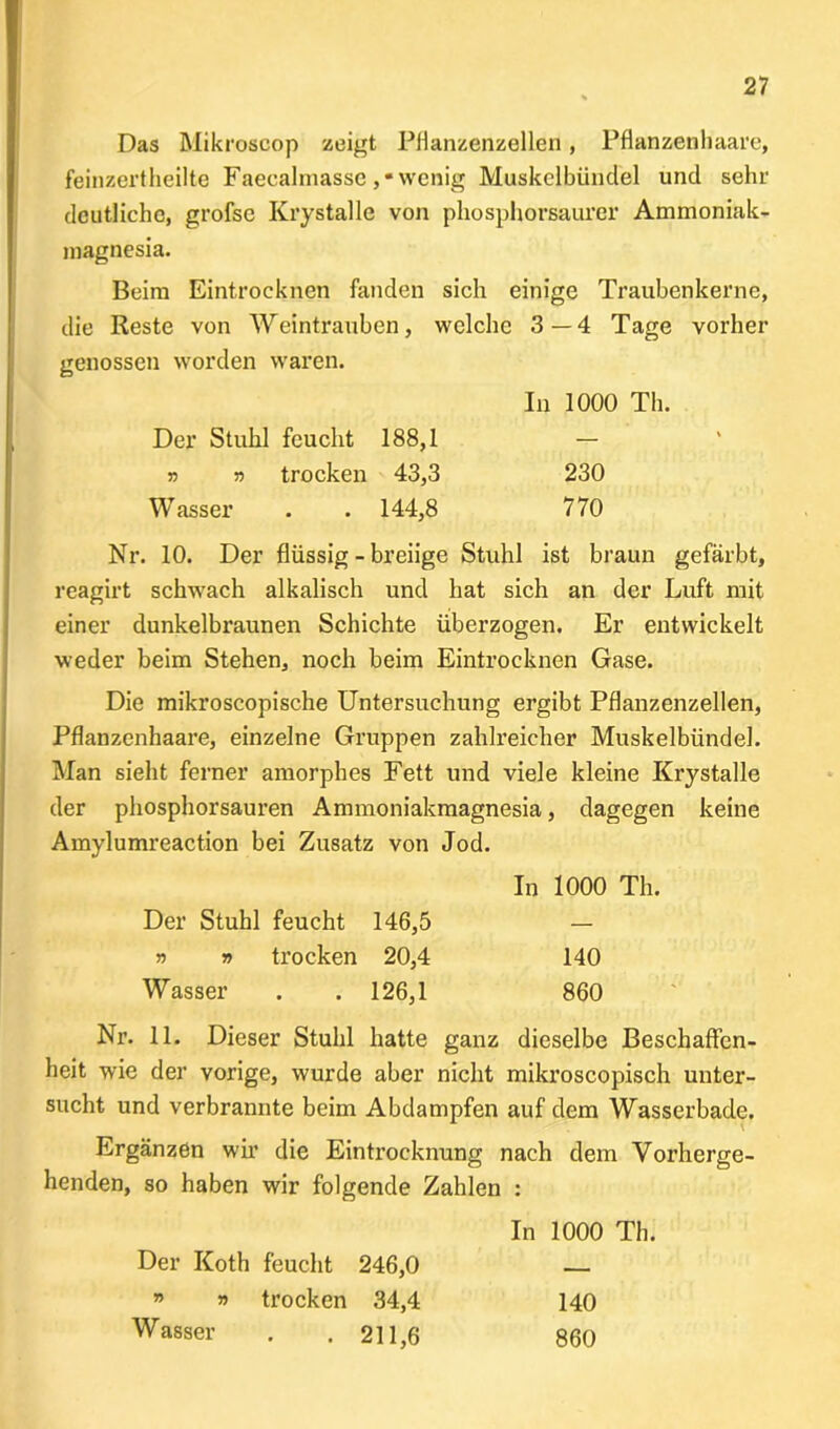 Das Mikroscop zeigt Pflanzenzellen, Pflanzenhaare, feinzertheilte Faecalmasse ,• wenig Muskelbündel und sehr deutliche, grofsc Krystalle von phosphorsaurer Ammoniak- magnesia. Beim Eintrocknen fanden sich einige Traubenkerne, die Reste von Weintrauben, welche 3—4 Tage vorher genossen worden waren. In 1000 Th. Der Stuhl feucht 188,1 — » » trocken 43,3 230 Wasser . . 144,8 770 Nr. 10. Der flüssig - breiige Stuhl ist braun gefärbt, reagirt schwach alkalisch und hat sich an der Luft mit einer dunkelbraunen Schichte überzogen. Er entwickelt weder beim Stehen, noch beim Eintrocknen Gase. Die mikroscopische Untersuchung ergibt Pflanzenzellen, Pflanzenhaare, einzelne Gruppen zahlreicher Muskelbündel. Man sieht ferner amorphes Fett und viele kleine Krystalle der phosphorsauren Ammoniakmagnesia, dagegen keine Amylumreaction bei Zusatz von Jod. In 1000 Th. Der Stuhl feucht 146,5 — » » trocken 20,4 140 Wasser . . 126,1 860 Nr. 11. Dieser Stuhl hatte ganz dieselbe Beschaffen- heit wie der vorige, wurde aber nicht mikroscopisch unter- sucht und verbrannte beim Abdampfen auf dem Wasserbade. Ergänzen wir die Eintrocknung nach dem Vorherge- henden, so haben wir folgende Zahlen : In 1000 Th. Der Koth feucht 246,0 — » » trocken 34,4 140 Wasser . .211,6 860