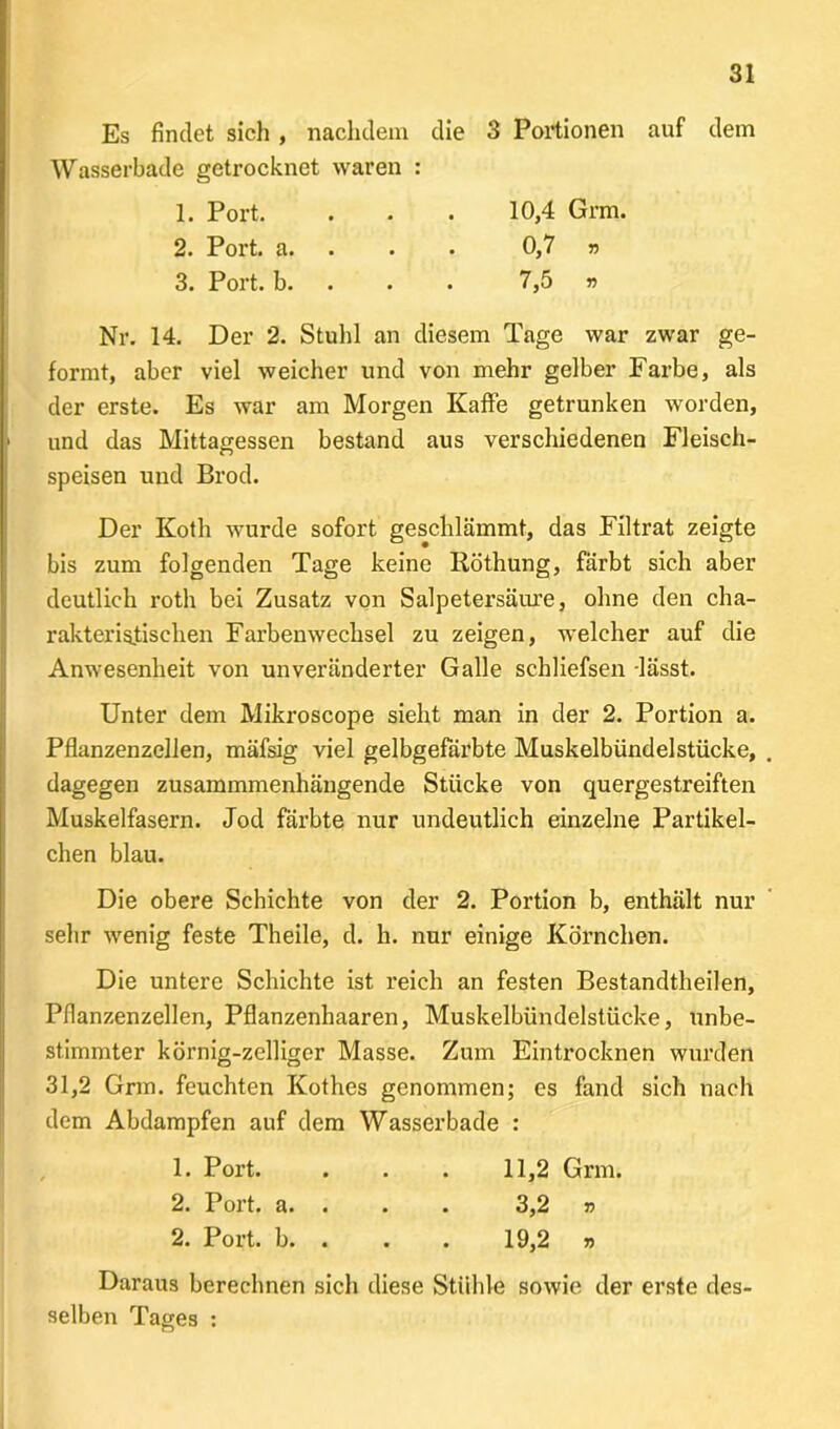 Es findet sich, nachdem die 3 Portionen auf dem Wasserbade getrocknet waren : 1. Port. . • . 10,4 Grm. 2. Port. a. 0,7 » 3. Port. b. 7,5 n Nr. 14. Der 2. Stuhl an diesem Tage war zwar ge- formt, aber viel weicher und von mehr gelber Farbe, als der erste. Es war am Morgen Kaffe getrunken worden, und das Mittagessen bestand aus verschiedenen Fleisch- speisen und Brod. Der Koth wurde sofort geschlämmt, das Filtrat zeigte bis zum folgenden Tage keine Röthung, färbt sich aber deutlich roth bei Zusatz von Salpetersäure, ohne den cha- rakteristischen Farbenwechsel zu zeigen, welcher auf die Anwesenheit von unveränderter Galle schliefsen -lässt. Unter dem Mikroscope sieht man in der 2. Portion a. Pflanzenzellen, mäfsig viel gelbgefärbte Muskelbündelstücke, dagegen zusammmenhängende Stücke von quergestreiften Muskelfasern. Jod färbte nur undeutlich einzelne Partikel- chen blau. Die obere Schichte von der 2. Portion b, enthält nur sehr wenig feste Theile, d. h. nur einige Körnchen. Die untere Schichte ist reich an festen Bestandteilen, Pflanzenzellen, Pflanzenhaaren, Muskelbündelstücke, unbe- stimmter körnig-zeiliger Masse. Zum Eintrocknen wurden 31,2 Grm. feuchten Kothes genommen; es fand sich nach dem Abdampfen auf dem Wasserbade : 1. Port. . . . 11,2 Grm. 2. Port. a. . 3,2 » 2. Port. b. . . . 19,2 » Daraus berechnen sich diese Stühle sowie der erste des- selben Tages :