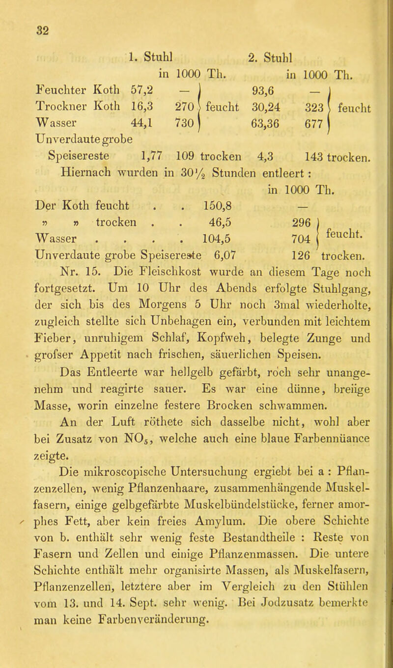 1. Stuhl in 1000 Th. 2. Stuhl in 1000 Th. Feuchter Koth 57,2 — ) 93,6 _ i Trockner Koth 16,3 270 | feucht 30,24 323 ( feucht W asser 44,1 730 ) 63,36 677 j Unverdaute grobe Speisereste 1,77 109 trocken 4,3 143 trocken. feucht. trocken. Hiernach wurden in 30'/o Stunden entleert: in 1000 Th. Der Koth feucht . . 150,8 — j? r> trocken . . 46,5 Wasser .... 104,5 Unverdaute grobe Speisereste 6,07 Nr. 15. Die Fleischkost wurde an diesem Tage noch fortgesetzt. Um 10 Uhr des Abends erfolgte Stuhlgang, der sich bis des Morgens 5 Uhr noch 3mal wiederholte, zugleich stellte sich Unbehagen ein, verbunden mit leichtem Fieber, unruhigem Schlaf, Kopfweh, belegte Zunge und grofser Appetit nach frischen, säuei’lichen Speisen. Das Entleerte war hellgelb gefärbt, roch sehr unange- nehm und reagirte sauer. Es war eine dünne, breiige Masse, worin einzelne festere Brocken schwammen. An der Luft röthete sich dasselbe nicht, wohl aber bei Zusatz von NOs, welche auch eine blaue Farbennüance zeigte. Die mikroscopische Untersuchung ergiebt bei a : Pflan- zenzellen, wenig Pflanzenhaare, zusammenhängende Muskel- fasern, einige gelbgefärbte Muskelbündelstücke, ferner amor- phes Fett, aber kein freies Amylum. Die obere Schichte von b. enthält sehr wenig feste Bestandtheile : Reste von Fasern und Zellen und einige Pflanzenmassen. Die untere Schichte enthält mehr organisirte Massen, als Muskelfasern, Pflanzenzellen, letztere aber im Vergleich zu den Stühlen vom 13. und 14. Sept. sehr wenig. Bei Jodzusatz bemerkte man keine Farben Veränderung.