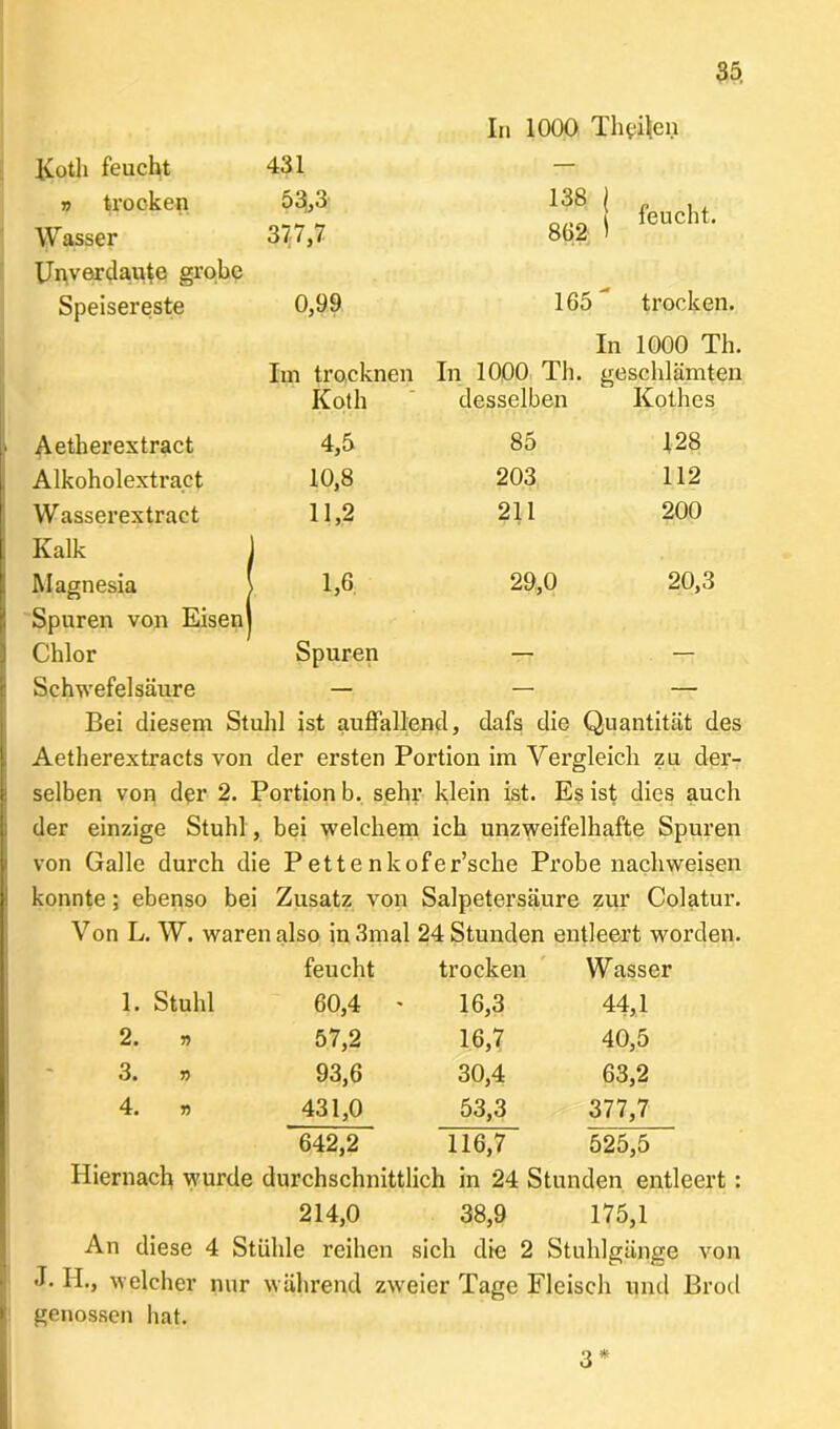Koth feucht 431 In 1000 Tilgen v trocken 53,3 138 i . , . 862 t feucht- Wasser 377,7 Unverdaute grobe Speisereste 0,99 165 trocken. Im trocknen In 1000 Th. In 1000 Th. geschlämten Koth desselben Kothes > Aetherextract 4,5 85 128 Alkoholextract 10,8 203 112 Wasserextract 11,2 211 200 Kalk j Magnesia > 1,6 29,0 20,3 Spuren von Eisen] Chlor Spuren — Schwefelsäure — Bei diesem Stuhl ist auffallend, dafs die Quantität des Aetherextracts von der ersten Portion im Vergleich zu der- selben von der 2. Portion b. sehr klein ist. Es ist dies auch der einzige Stuhl, bei welchem ich unzweifelhafte Spuren von Galle durch die Pettenkofer’sche Probe nachweisen konnte ; ebenso bei Zusatz von Salpetersäure zur Colatur. Von L. W. waren also in .3mal 24 Stunden entleert worden. feucht trocken Wasser 1. Stuhl 60,4 * 16,3 44,1 2. n 57,2 16,7 40,5 3. » 93,6 30,4 63,2 4. » 431,0 53,3 377,7 642,2 116,7 525,5 Hiernach wurde durchschnittlich in 24 Stunden entleert: 214,0 38,9 175,1 An diese 4 Stühle reihen sich die 2 Stuhlgänge von J. H., welcher nur während zweier Tage Fleisch und Brod » genossen hat. 3*