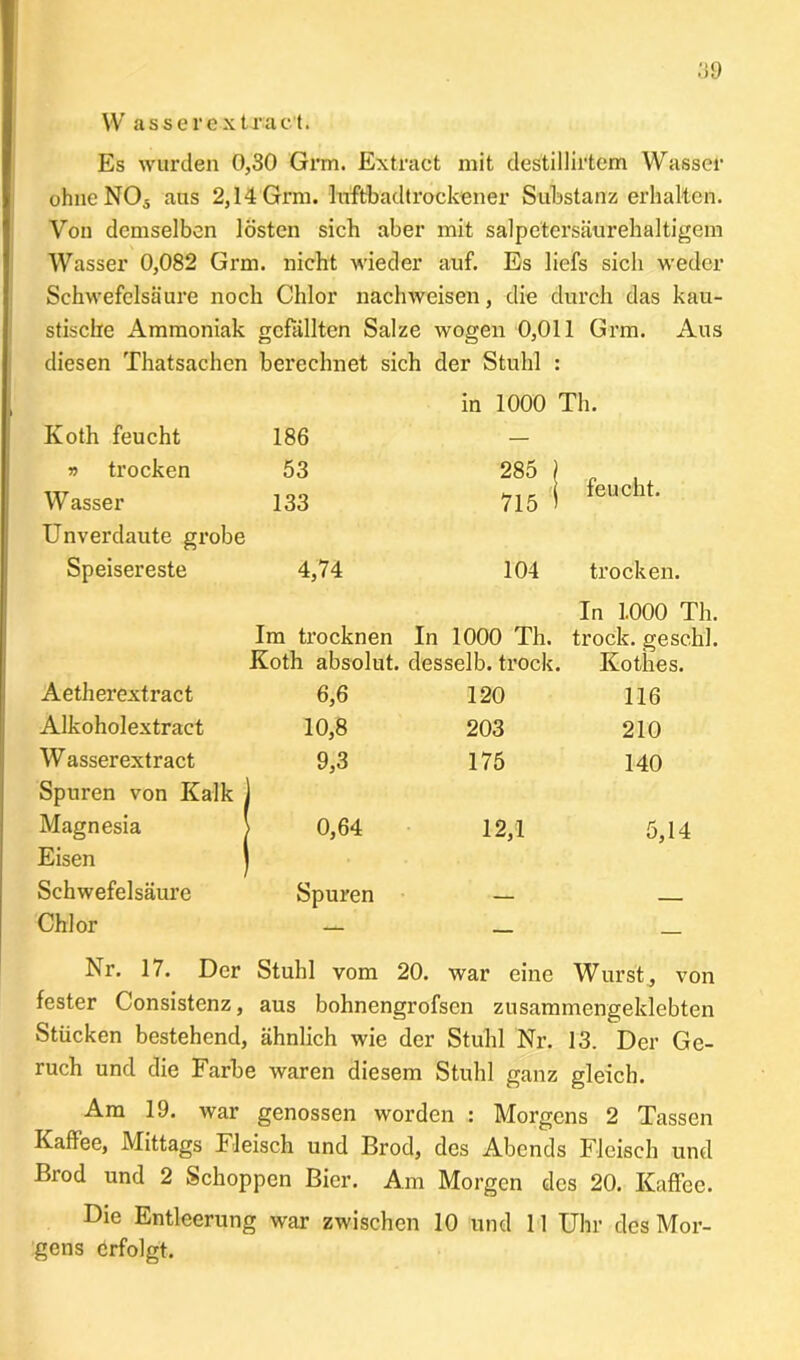 W asserextrae t. Es wurden 0,30 Grm. Extract mit destillirtem Wasser ohneN05 aus 2,14 Grm. luftbadtrockener Substanz erhalten. Von demselben lösten sich aber mit salpetersäurehaltigem Wasser 0,082 Grm. nicht wieder auf. Es liefs sich weder Schwefelsäure noch Chlor nachweisen, die durch das kau- stische Ammoniak gefällten Salze wogen 0,011 Grm. Aus diesen Thatsachen berechnet sich der Stuhl : in 1000 Th. Koth feucht 186 — » trocken 53 285 ) feucht. W asser 133 715 i Unverdaute grobe Speisereste 4,74 104 trocken. Im trocknen In 1000 Th. In 1.000 Th. trock. geschl. Koth absolut, desselb. trock. Kotlies. Aetherextract 6,6 120 116 Alkoholextract o 00 203 210 Wasserextract 9,3 175 140 Spuren von Kalk , Magnesia 0,64 12,1 5,14 Eisen Schwefelsäure Spuren Chlor Nr. 17. Der Stuhl vom 20. war eine Wurst, von fester Consistenz, aus bohnengrofsen zusammengeklebten Stücken bestehend, ähnlich wie der Stuhl Nr. 13. Der Ge- ruch und die Farbe waren diesem Stuhl ganz gleich. Am 19. war genossen worden : Morgens 2 Tassen Kaffee, Mittags Fleisch und Brod, des Abends Fleisch und Brod und 2 Schoppen Bier. Am Morgen des 20. Kaffee. Die Entleerung war zwischen 10 und 11 Uhr des Mor- gens erfolgt.